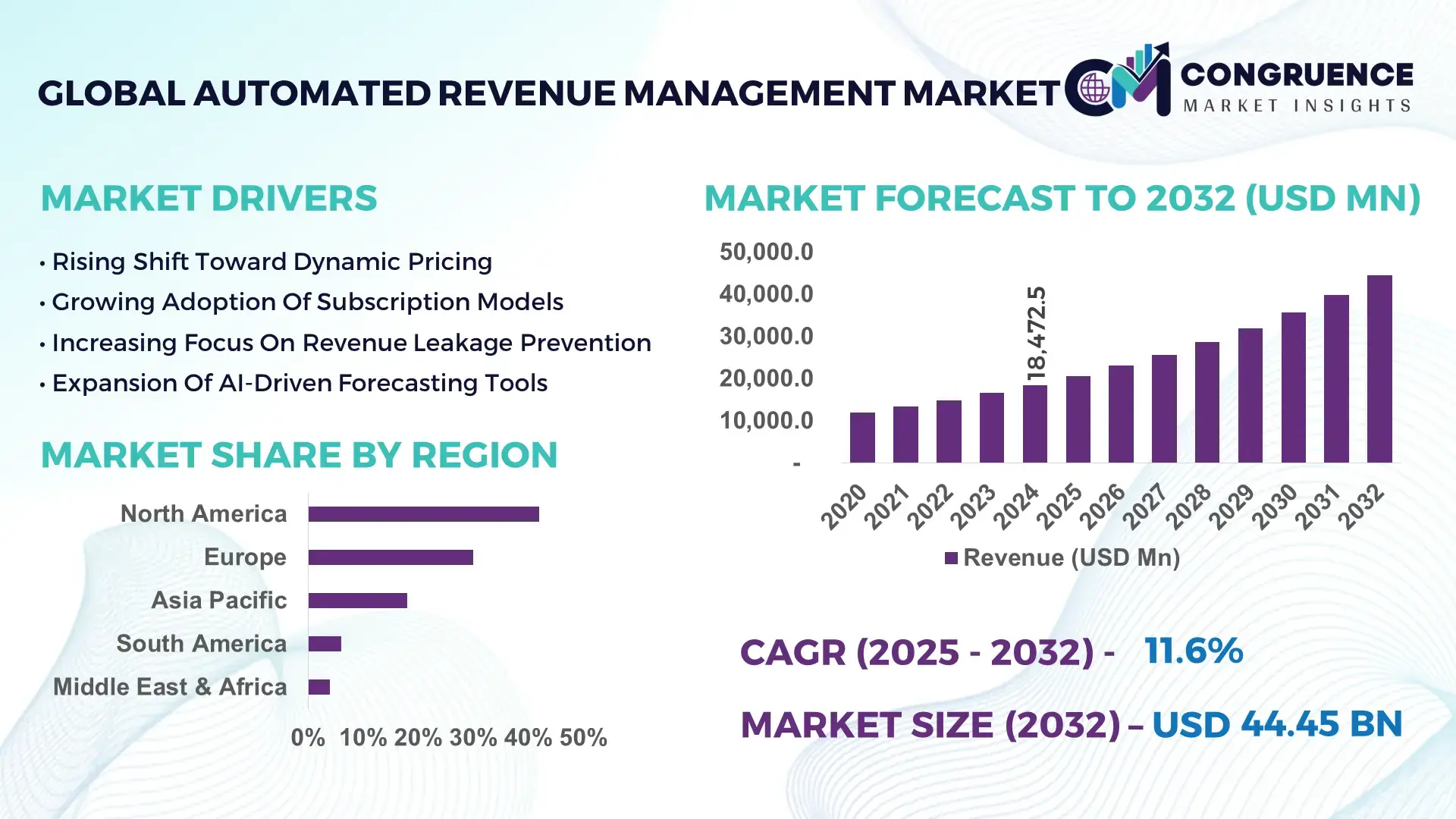 Automated Revenue Management Market