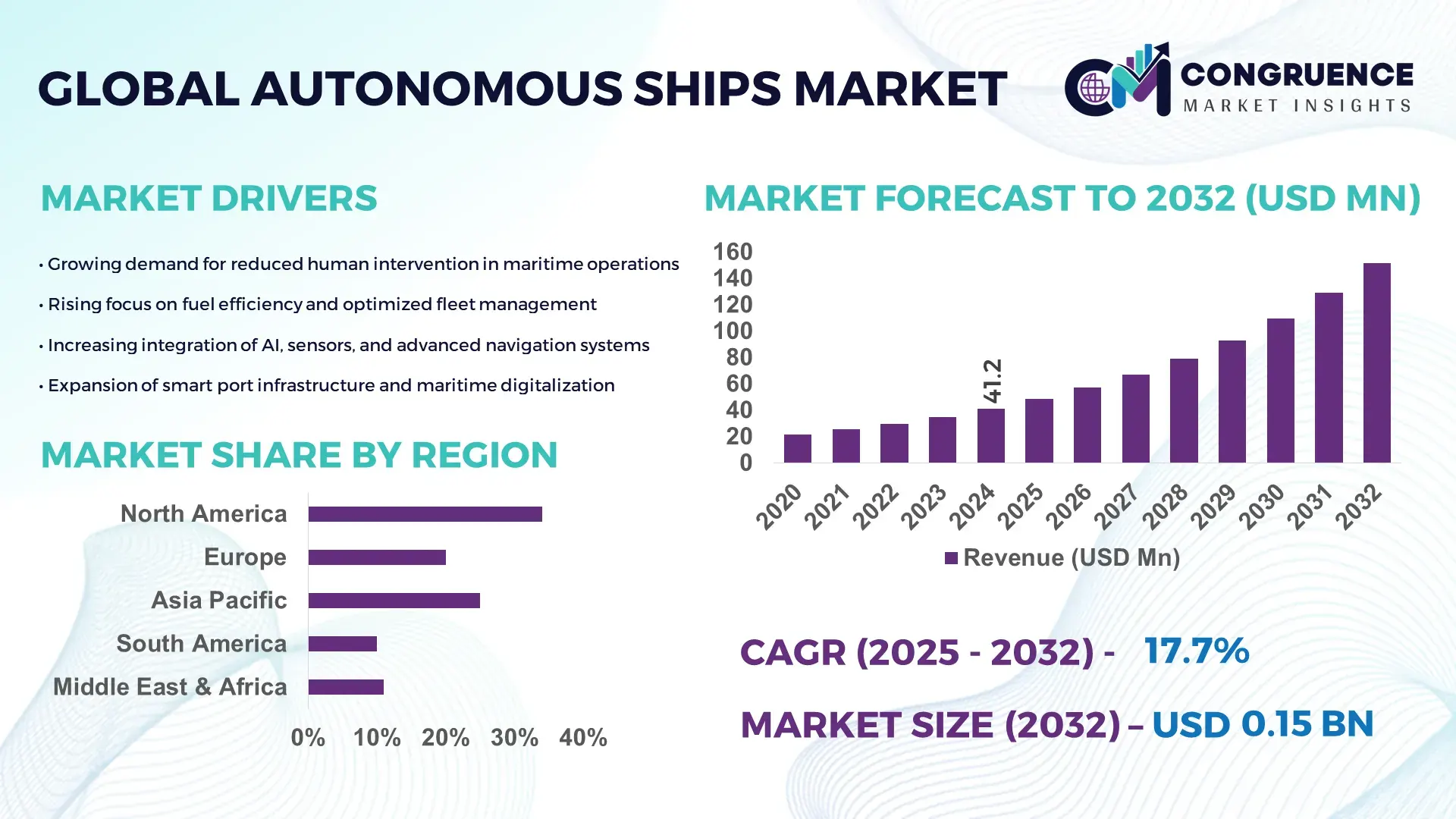 Autonomous Ships Market