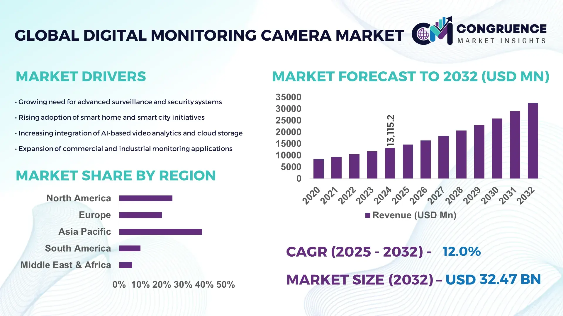 Digital Monitoring Camera Market