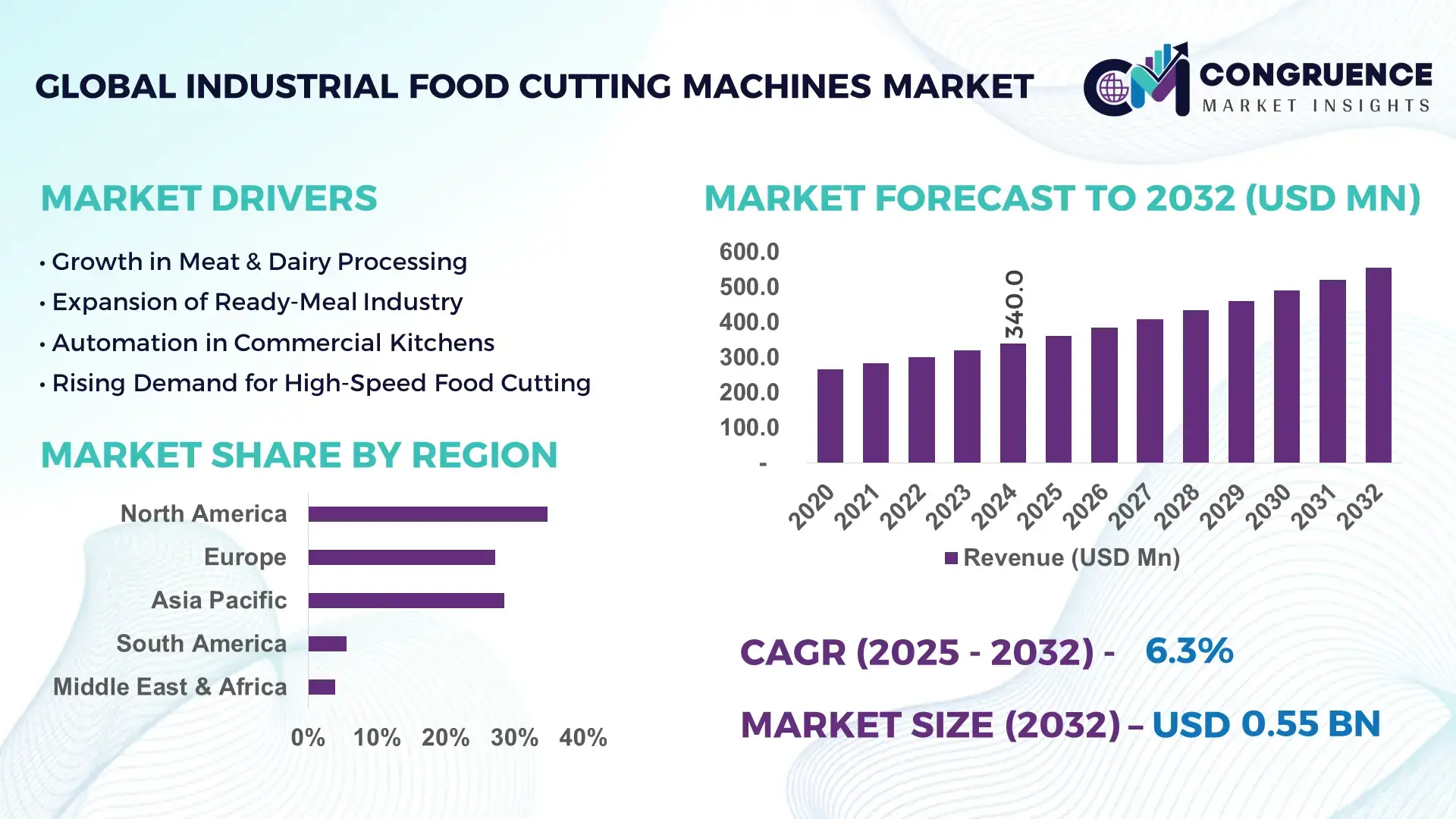 Industrial Food Cutting Machines Market