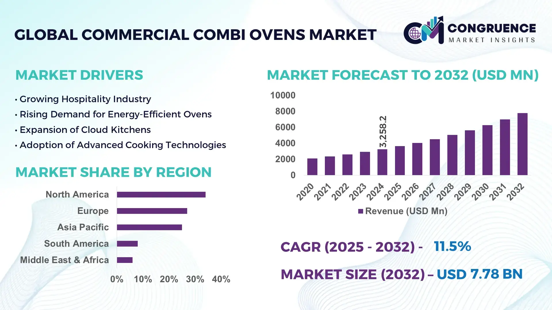 Commercial Combi Ovens Market