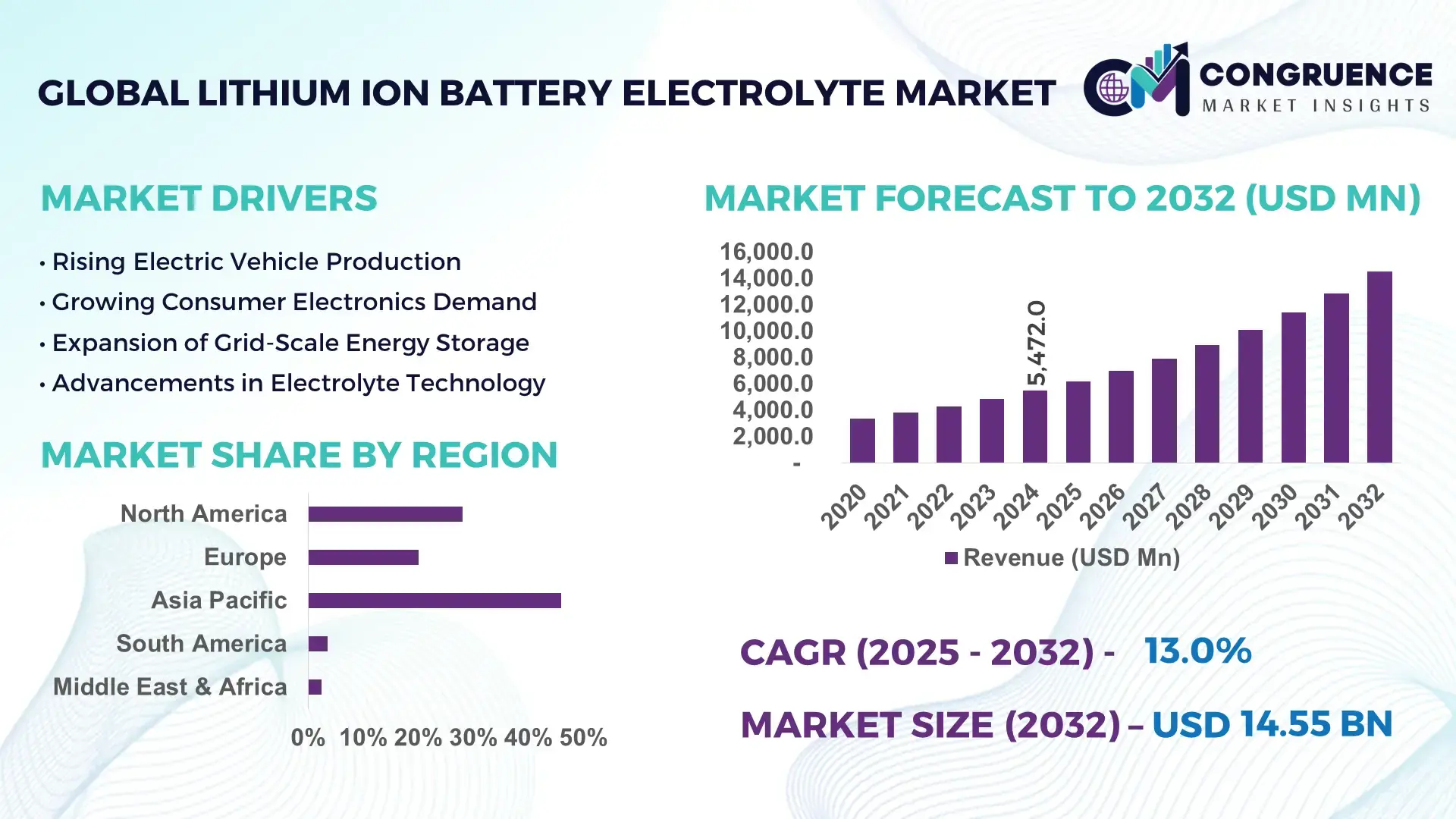 Lithium Ion Battery Electrolyte Market