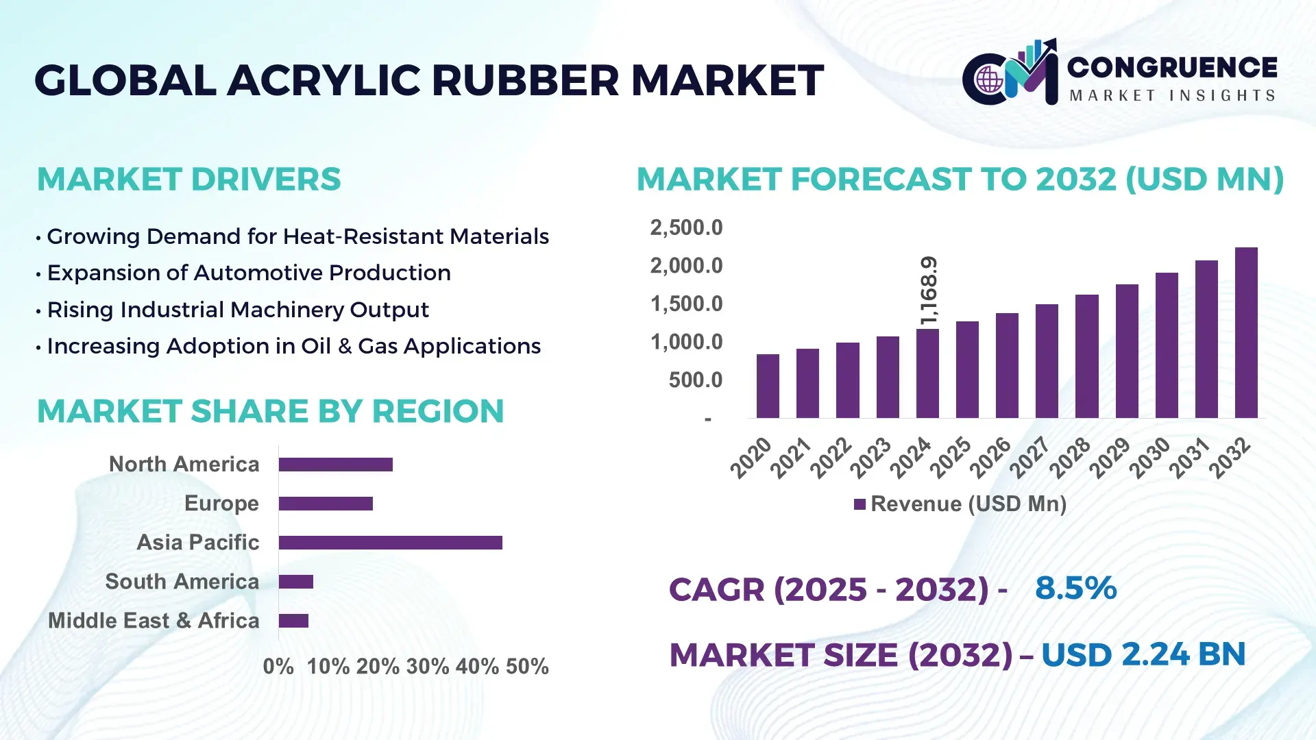Acrylic Rubber Market
