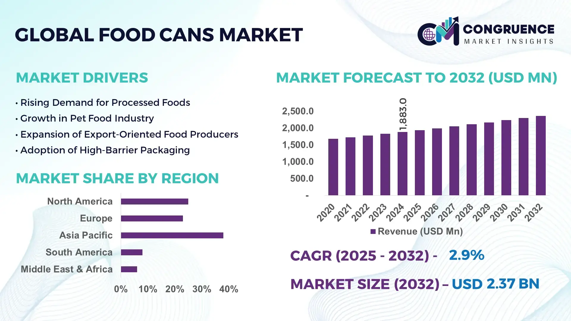 Food Cans Market