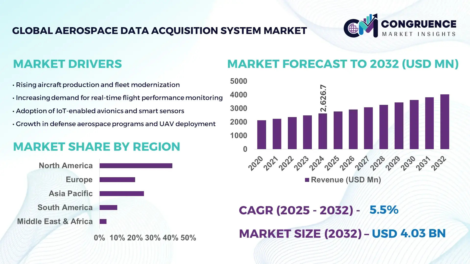 Aerospace Data Acquisition System Market