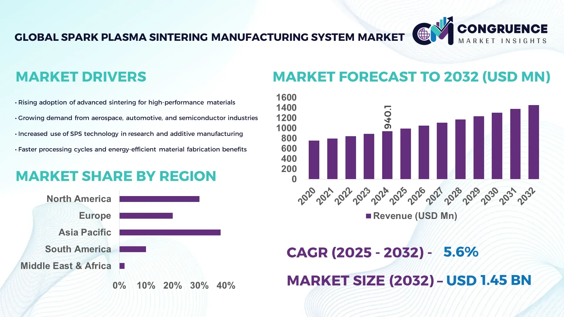 Spark Plasma Sintering Manufacturing System Market