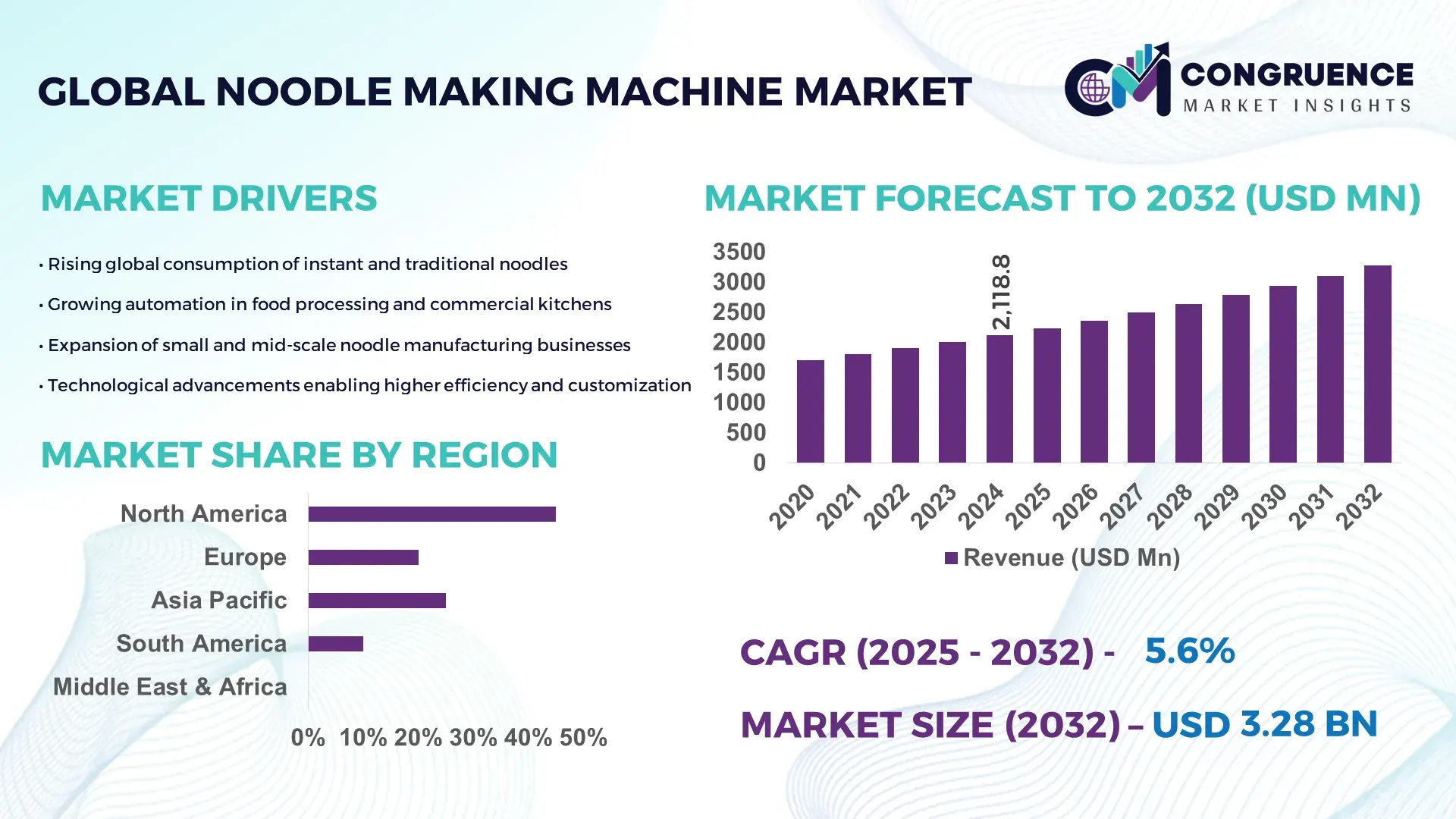 Noodle Making Machine Market