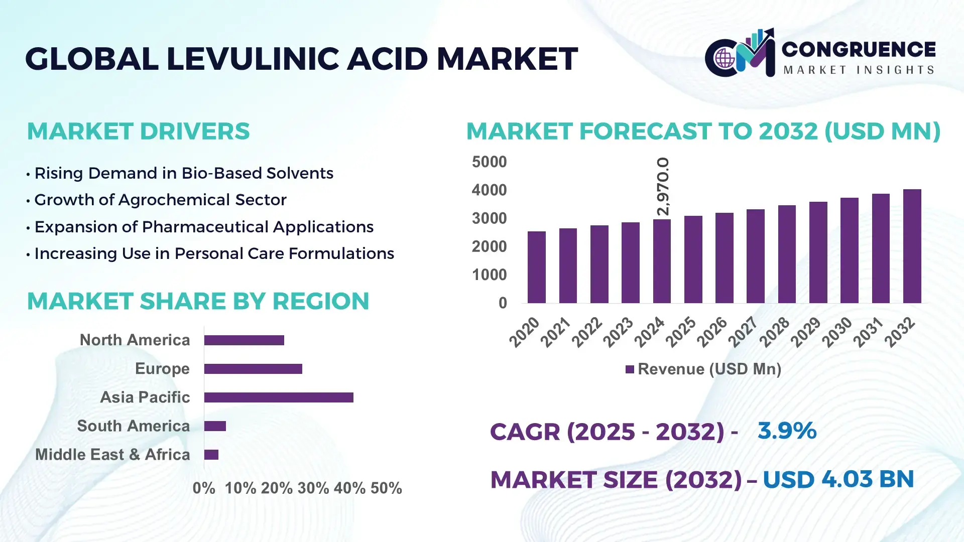 Levulinic Acid Market