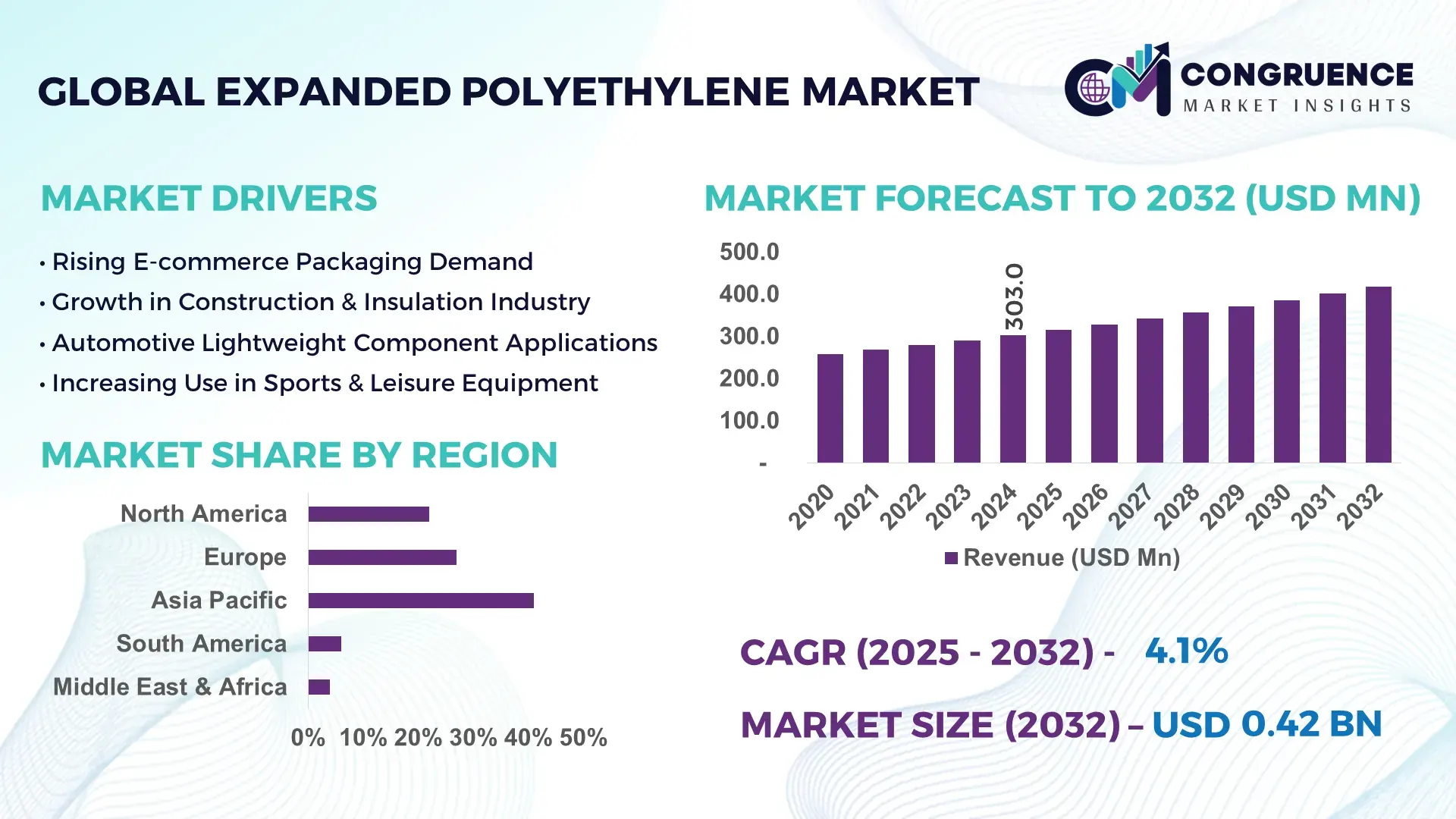 Expanded Polyethylene Market