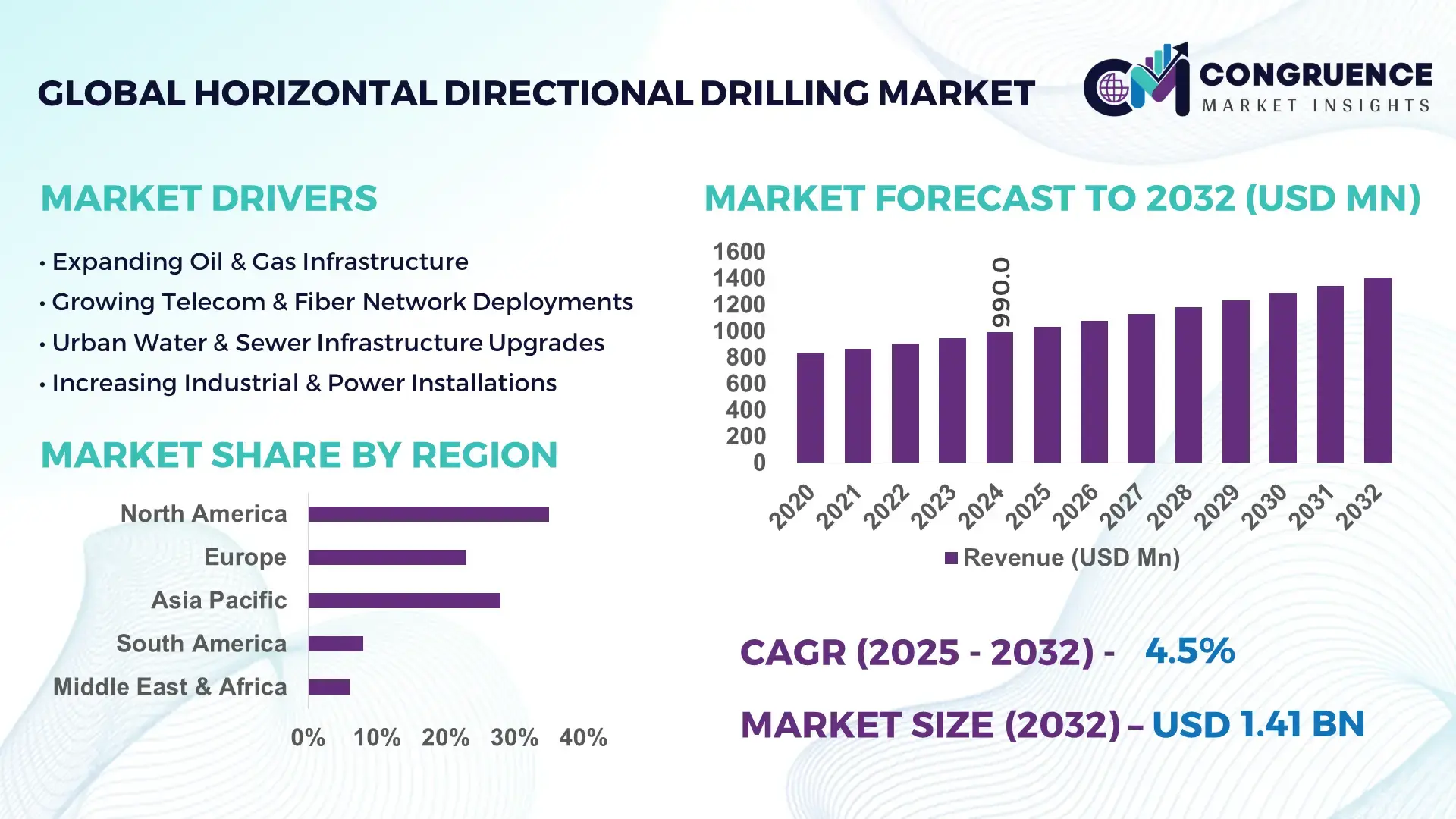 Horizontal Directional Drilling Market