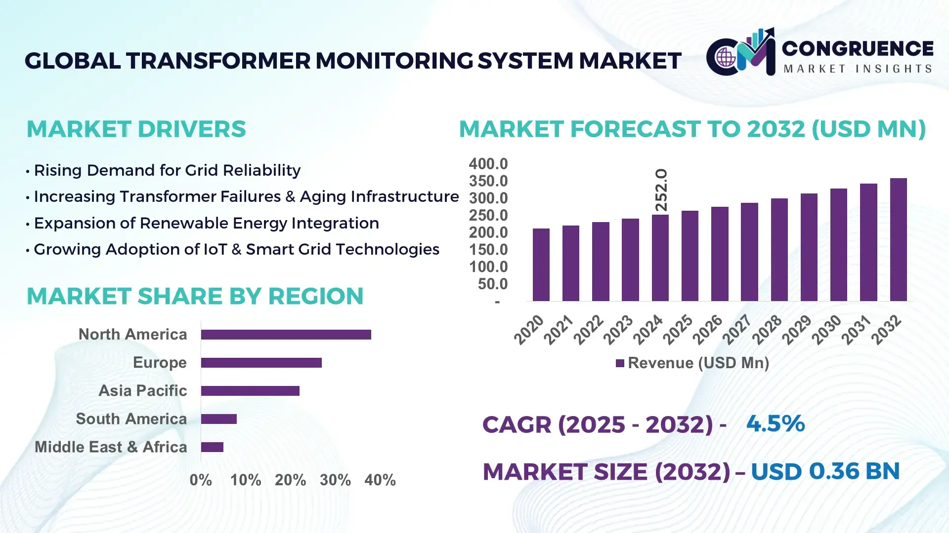 Transformer Monitoring System Market