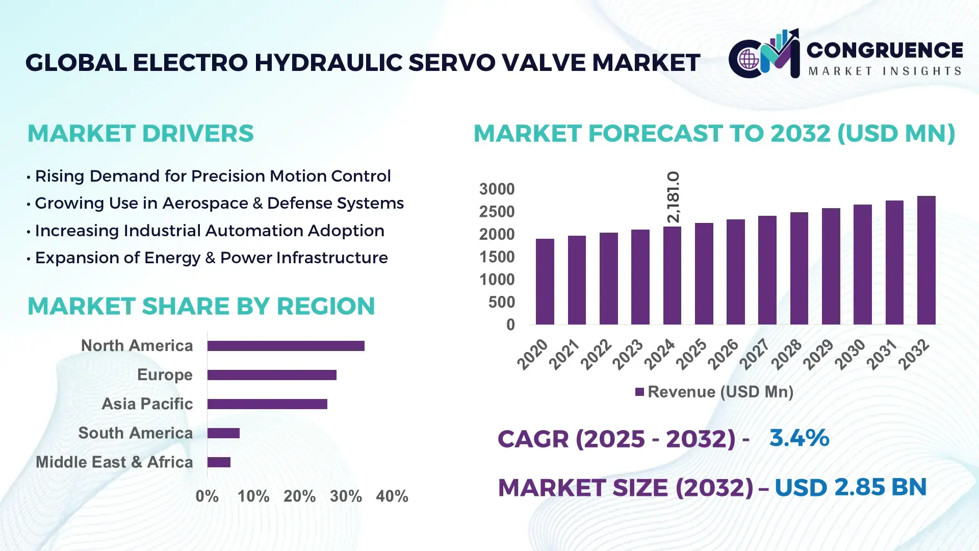 Electro Hydraulic Servo Valve Market