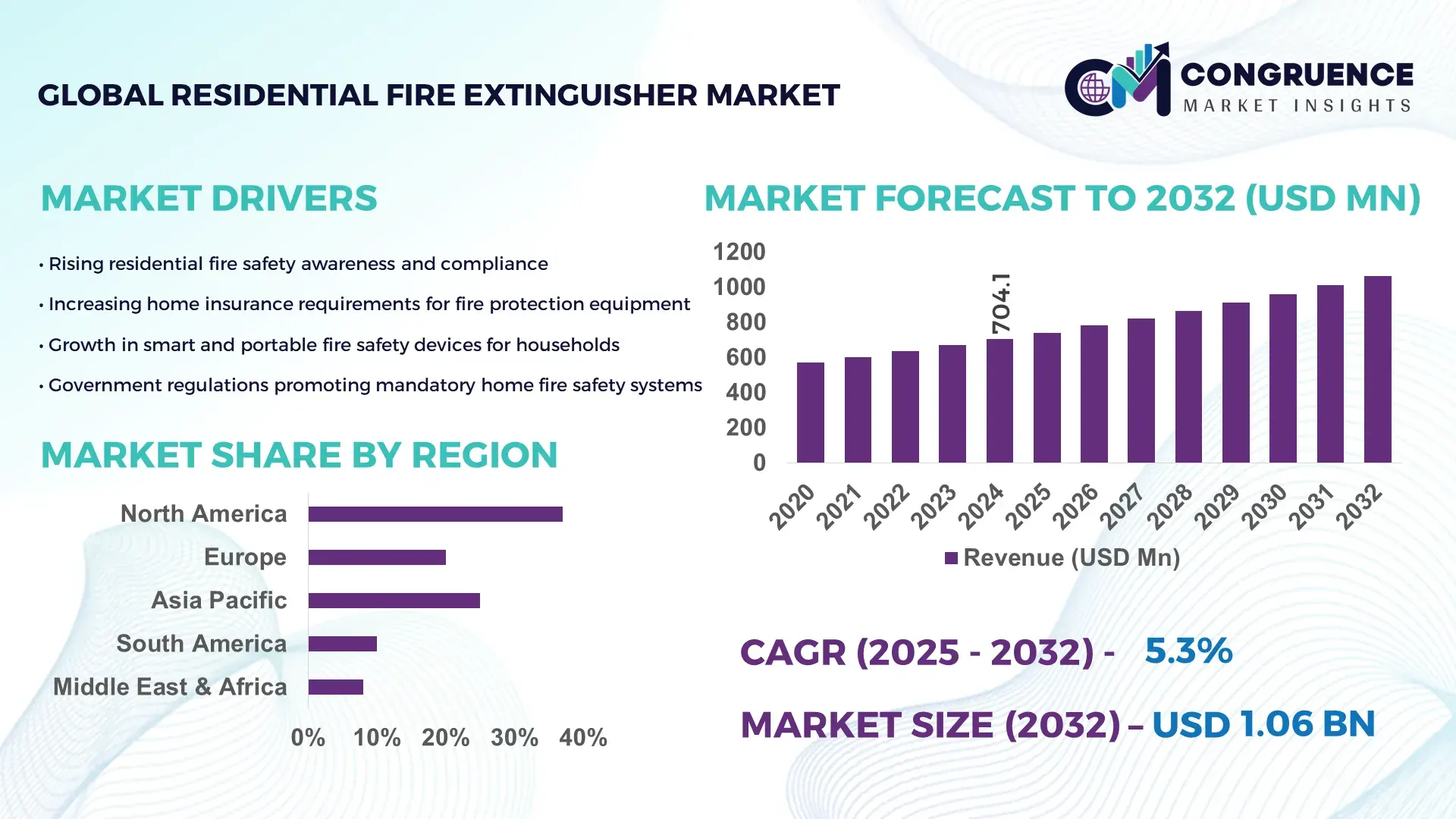 Residential Fire Extinguisher Market
