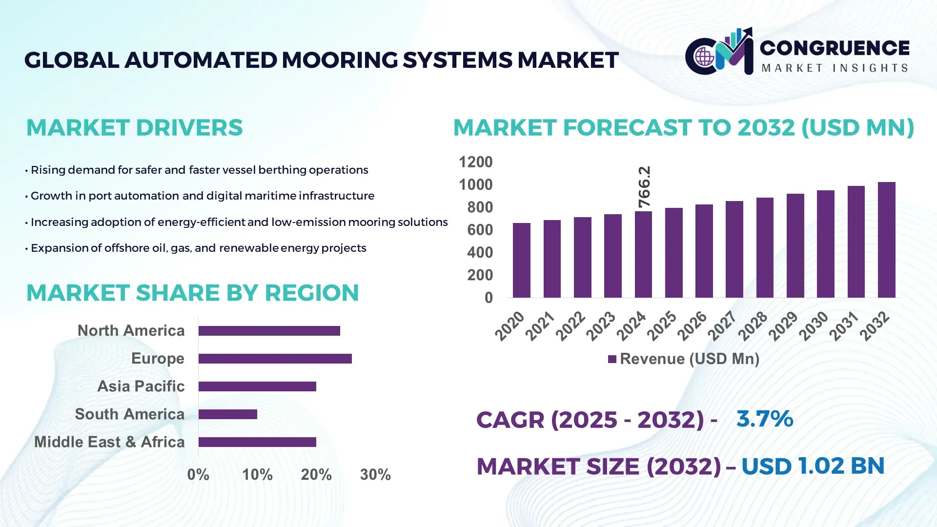 Automated Mooring Systems Market