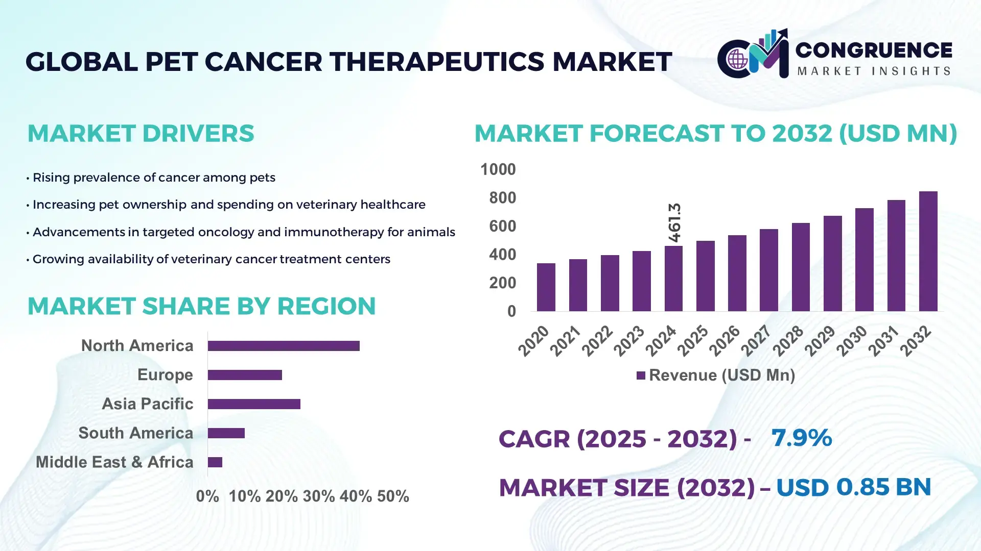 Pet Cancer Therapeutics Market
