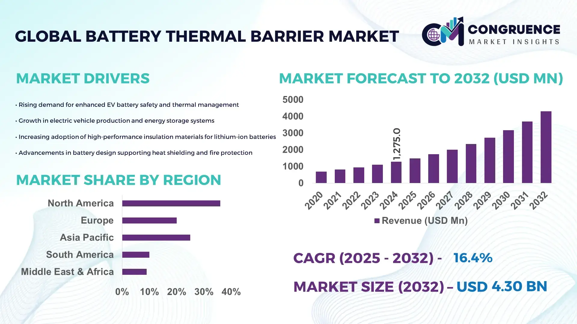 Battery Thermal Barrier Market