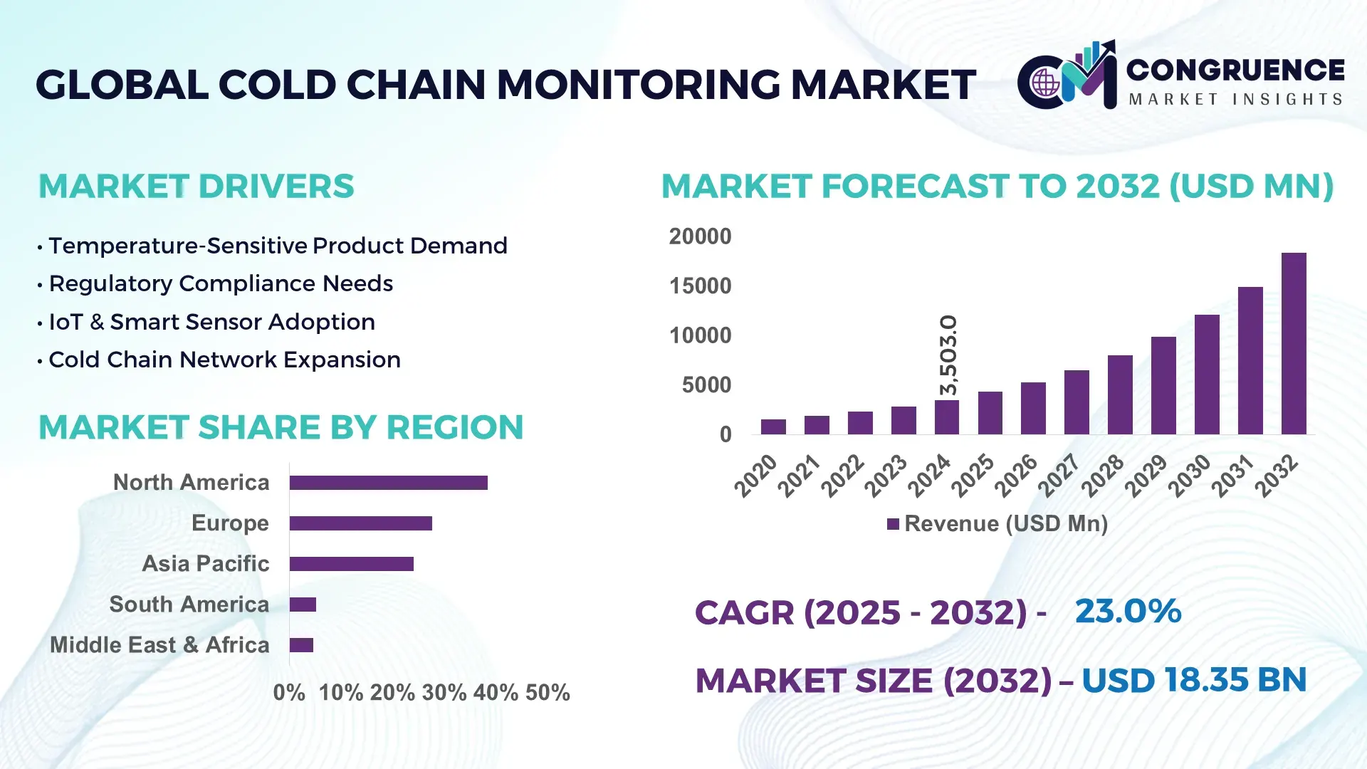 Cold Chain Monitoring Market