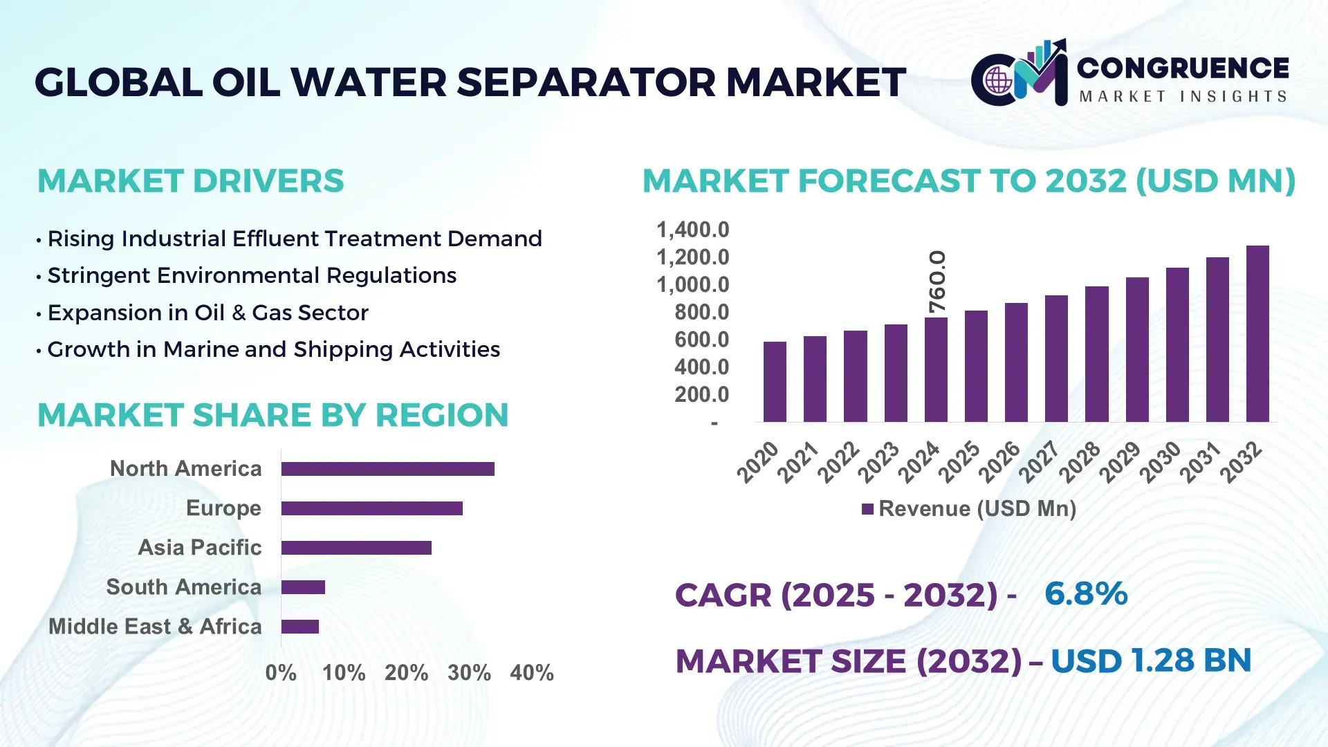 Oil Water Separator Market