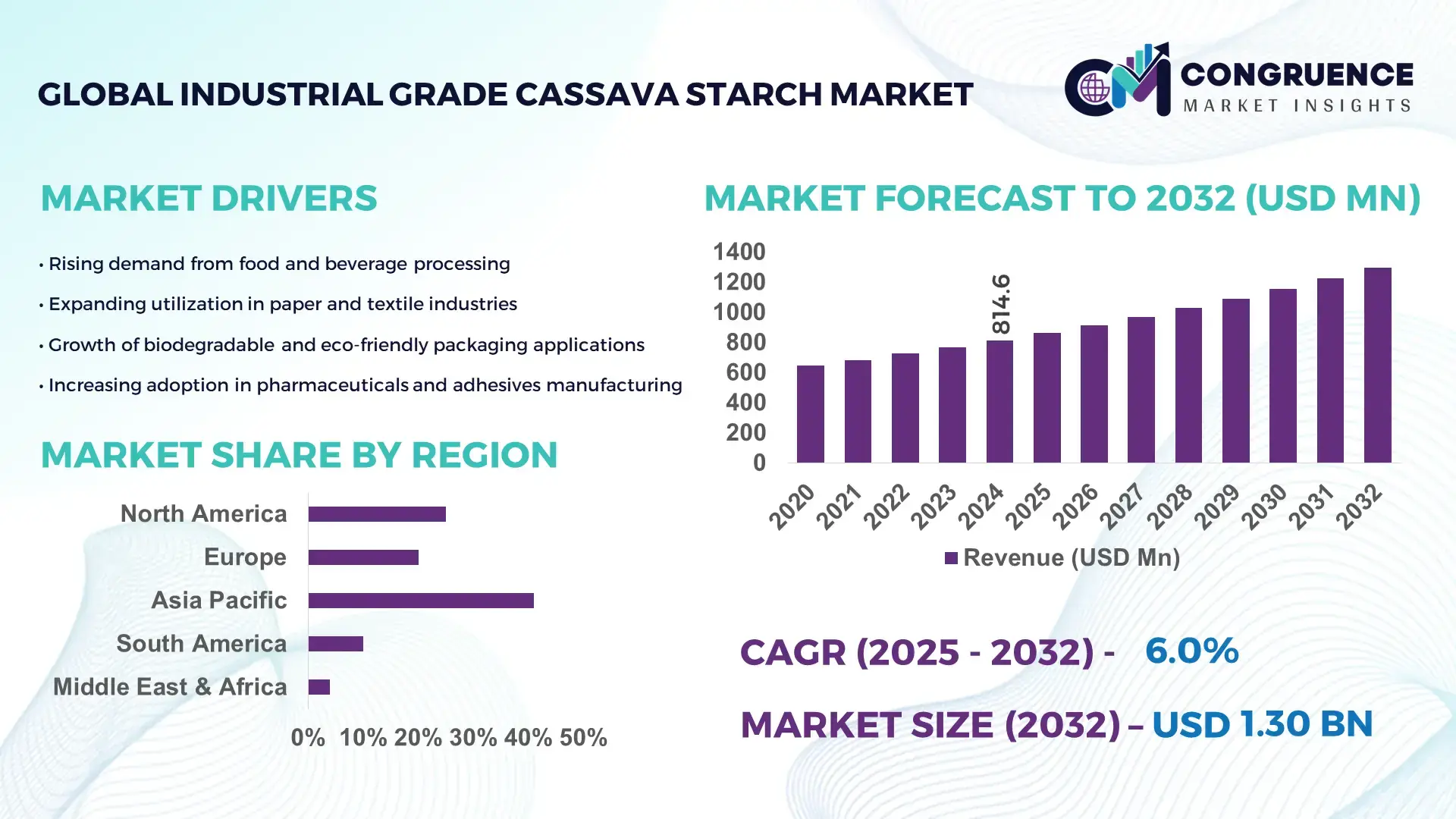 Industrial Grade Cassava Starch Market