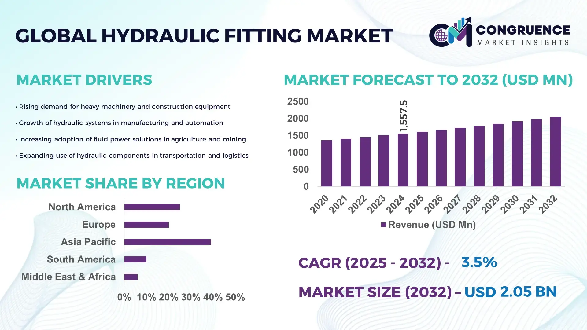 Hydraulic Fitting Market