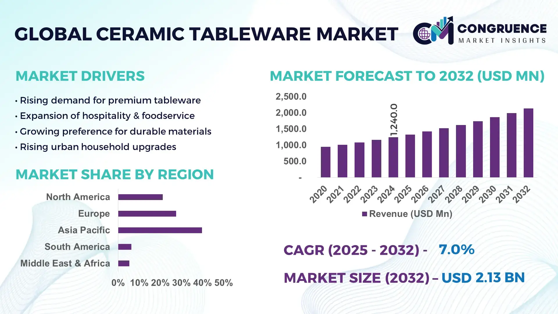 Ceramic Tableware Market