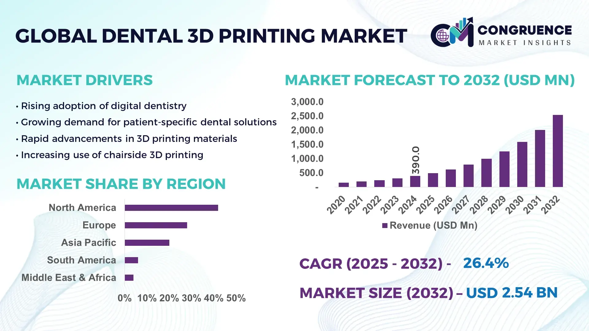 Dental 3D Printing Market