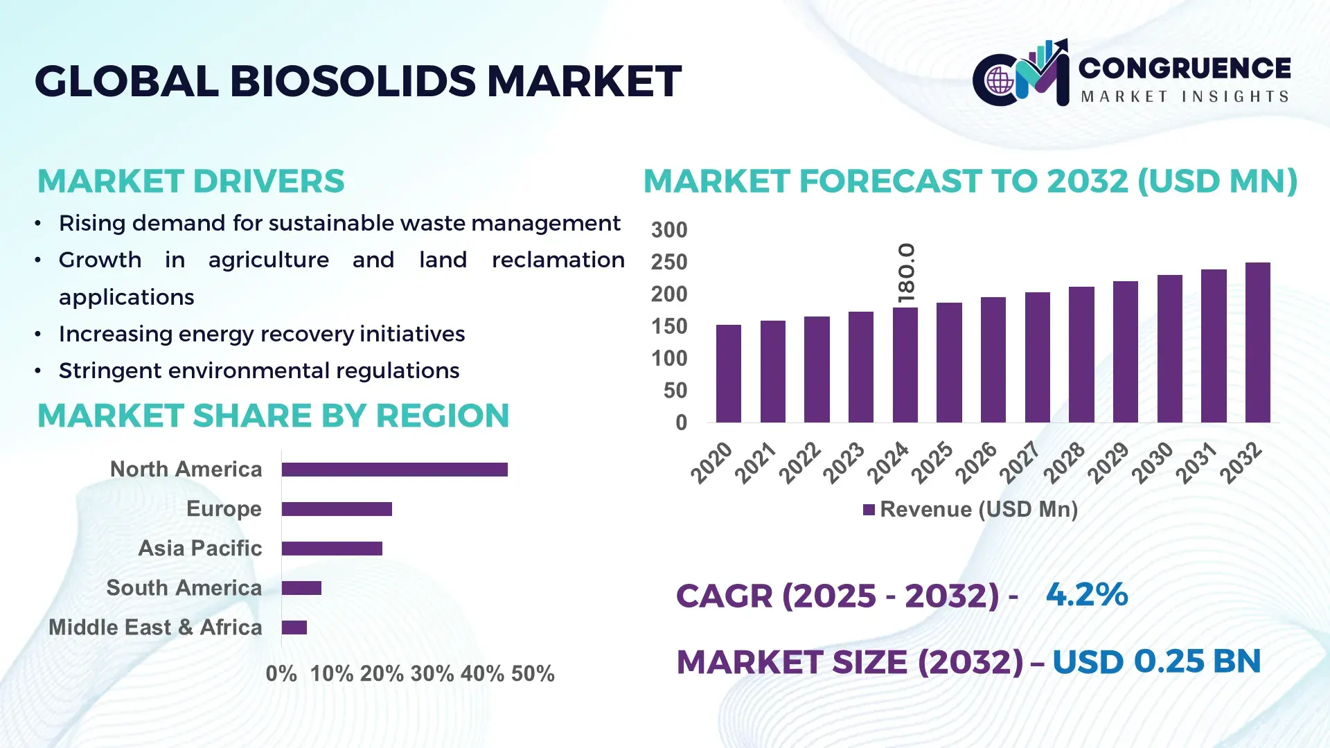 Biosolids Market