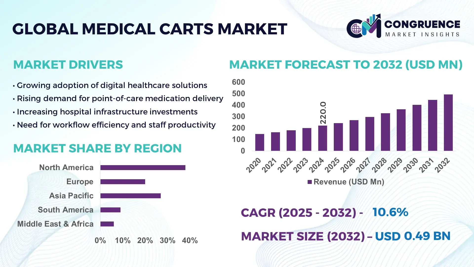 Medical Carts Market