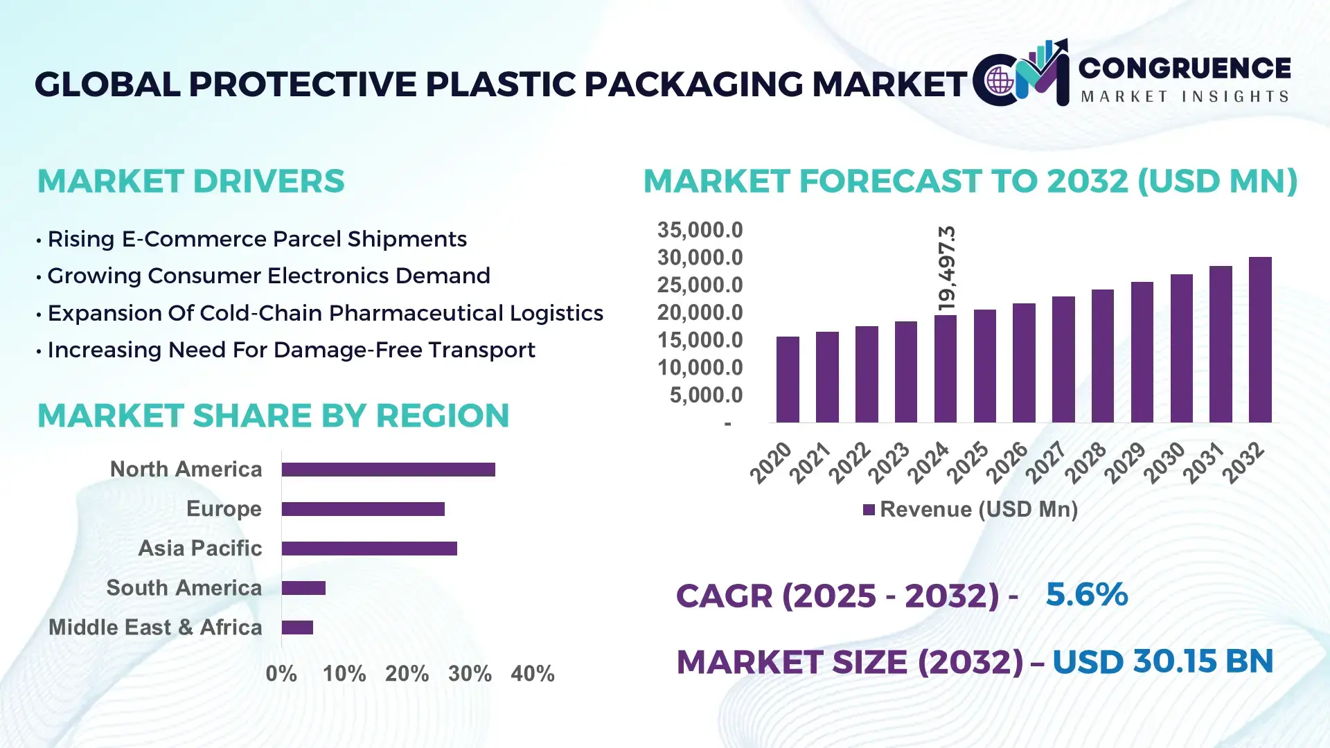 Protective Plastic Packaging Market