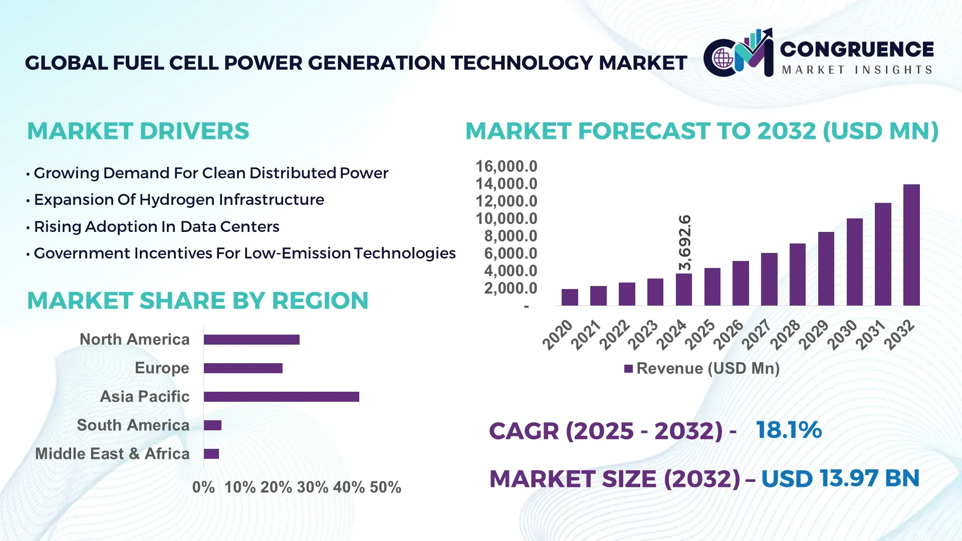 Fuel Cell Power Generation Technology Market