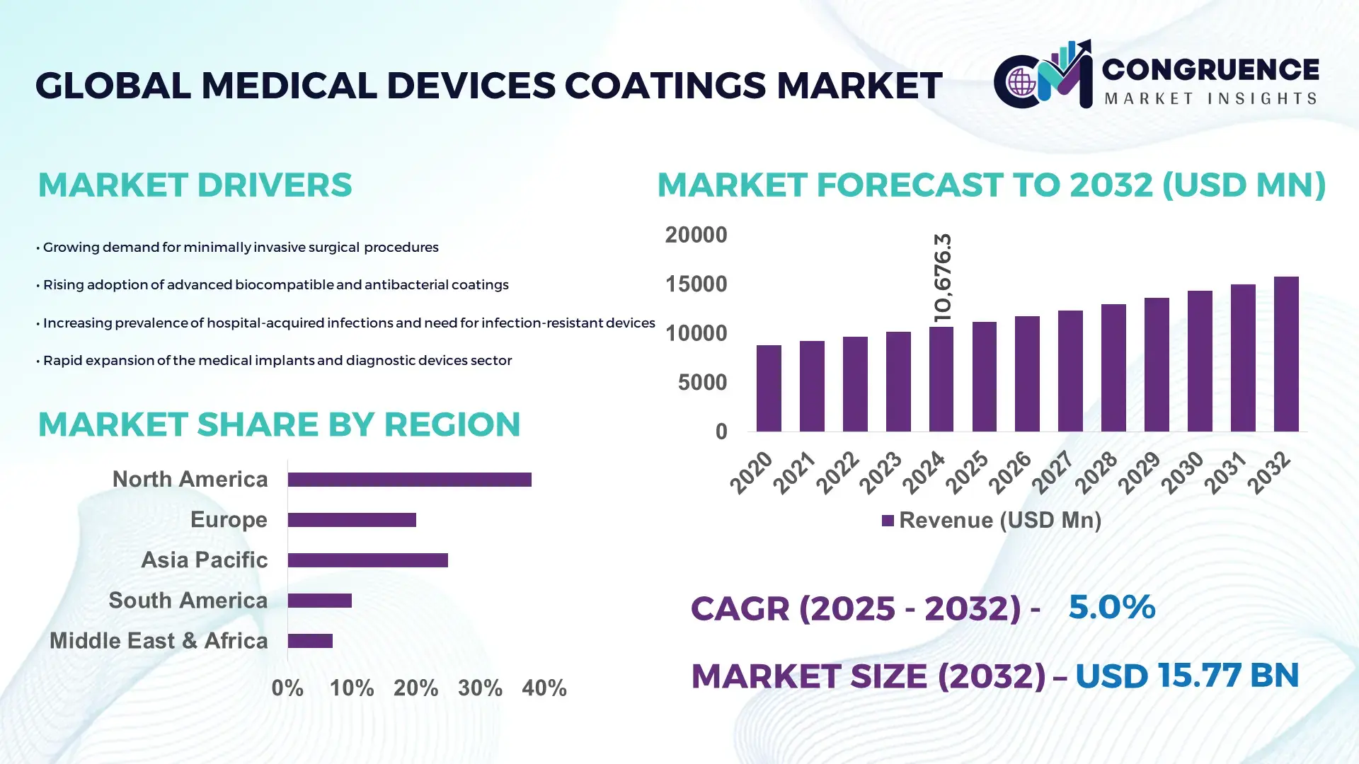Medical Devices Coatings Market