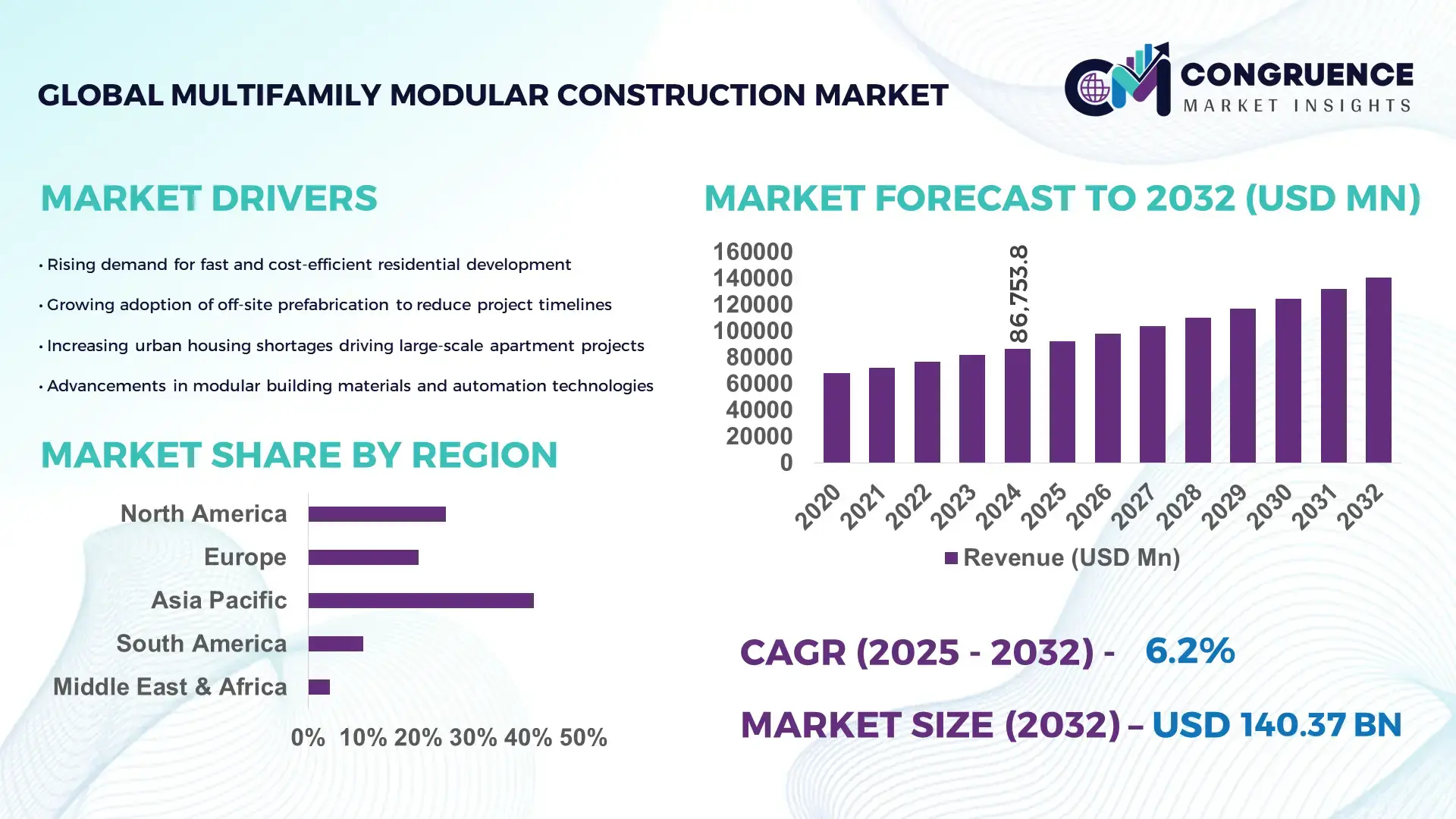 Multifamily Modular Construction Market