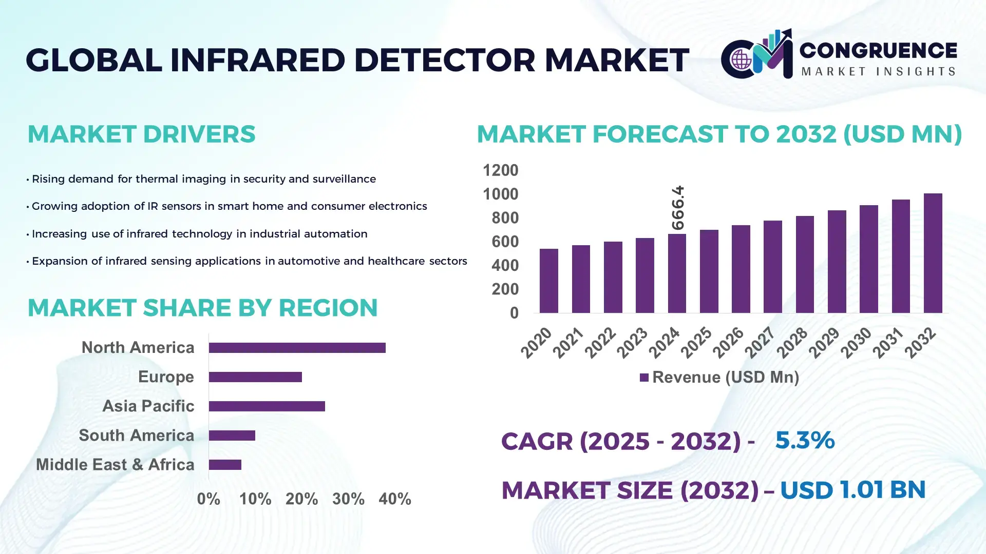 Infrared Detector Market
