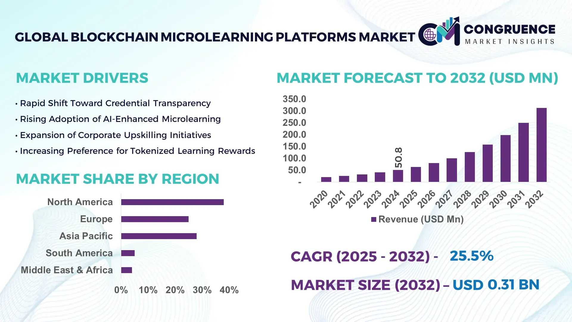 Blockchain Microlearning Platforms Market