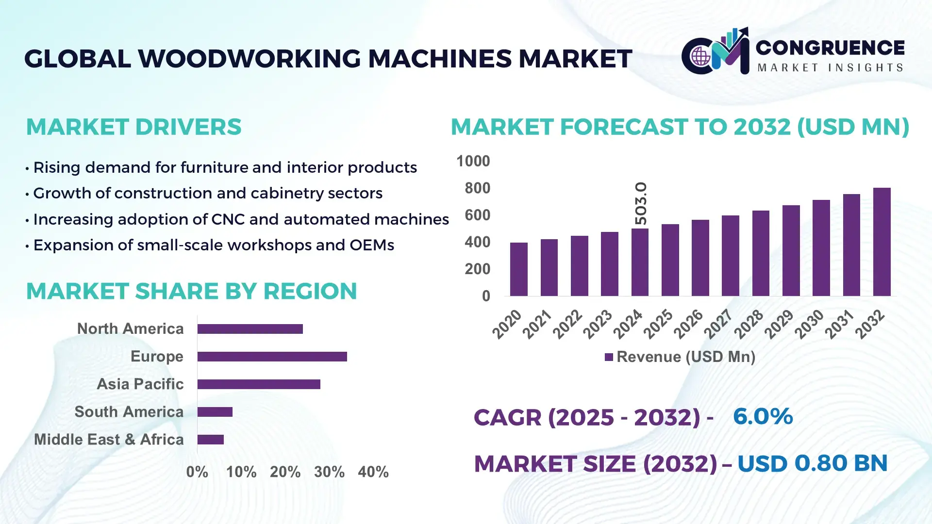 Woodworking Machines Market