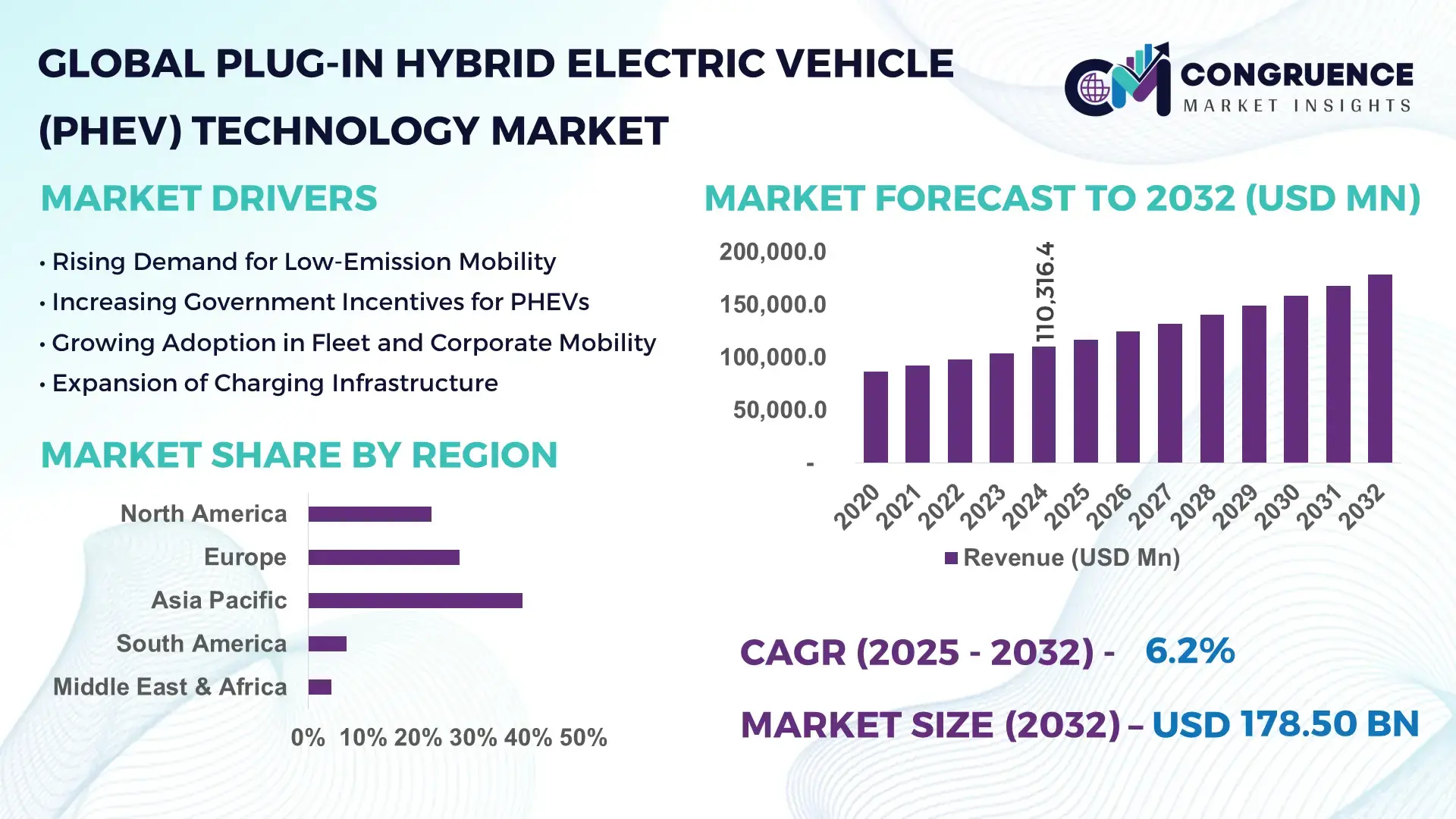 Plug-in Hybrid Electric Vehicle (PHEV) Technology Market