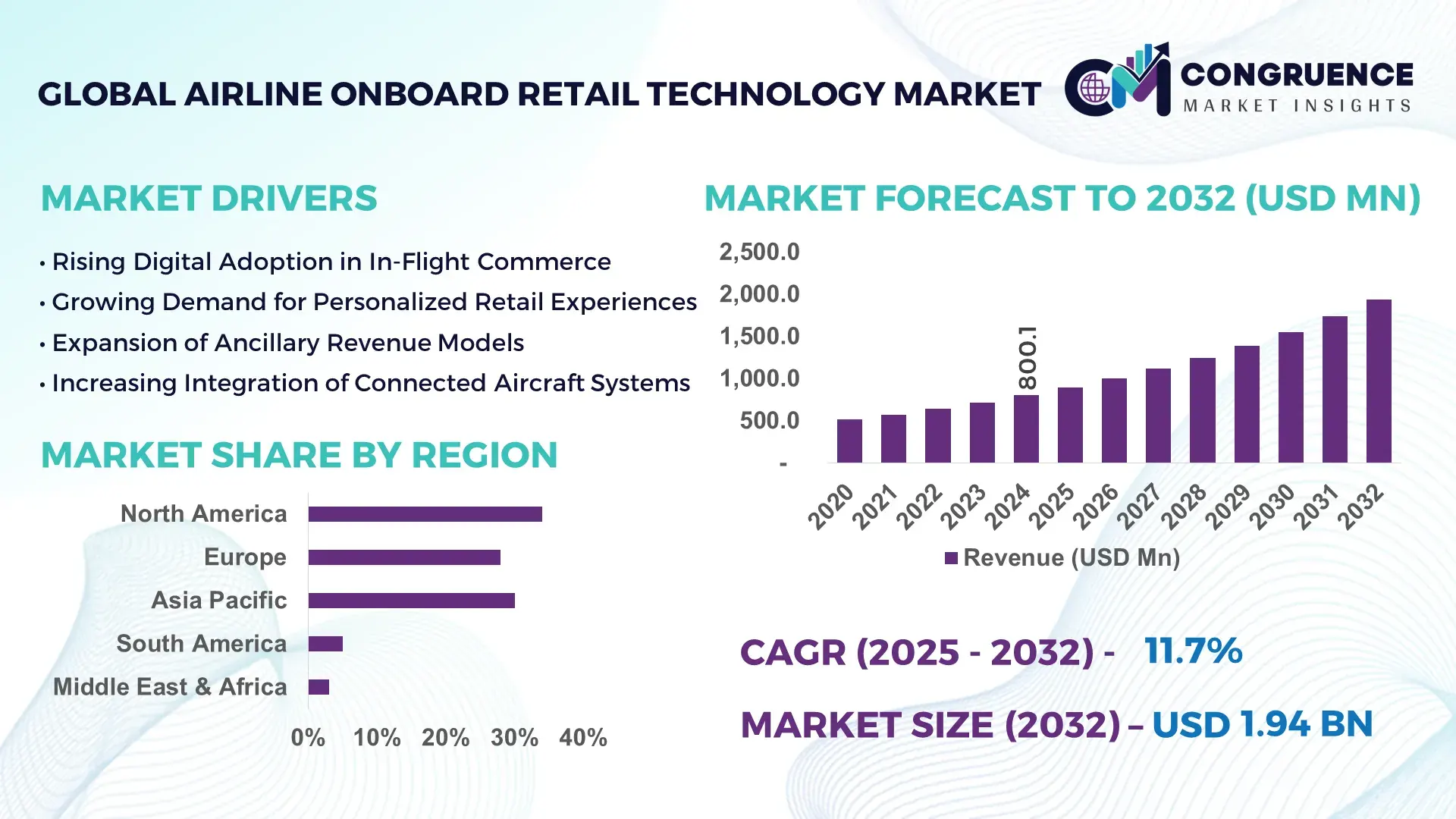 Airline Onboard Retail Technology Market
