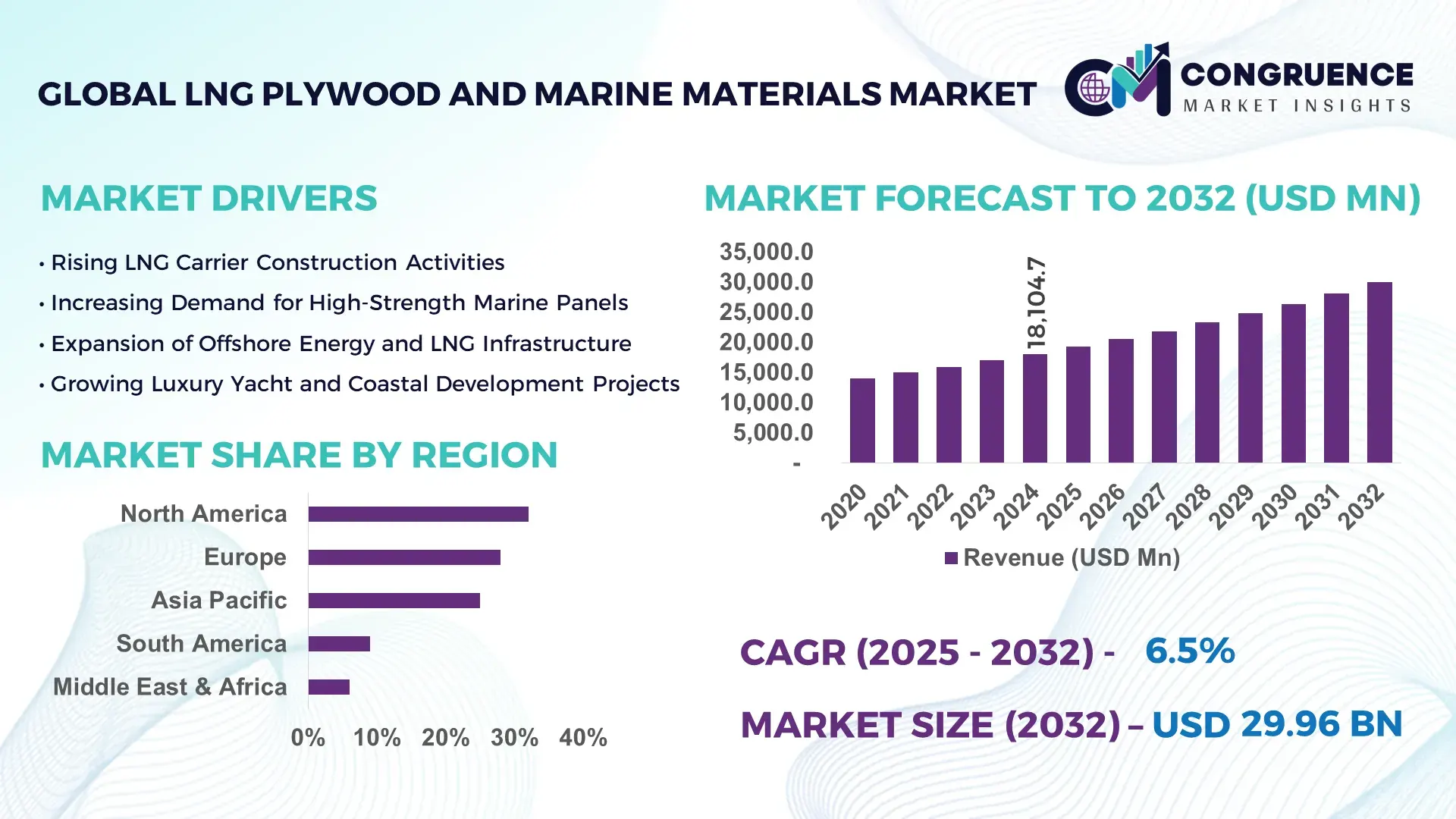 LNG Plywood and Marine Materials Market