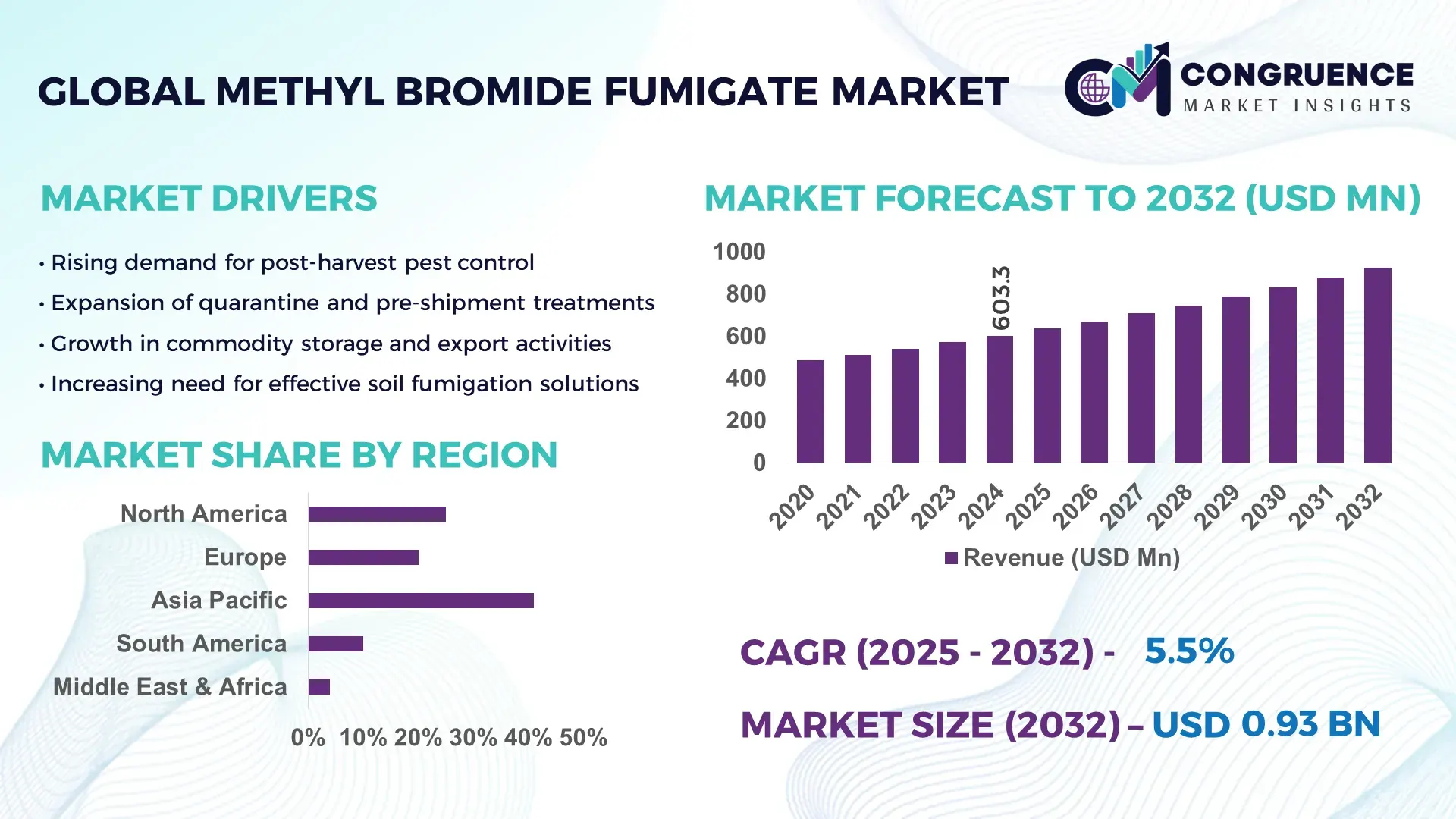 Methyl Bromide Fumigate Market