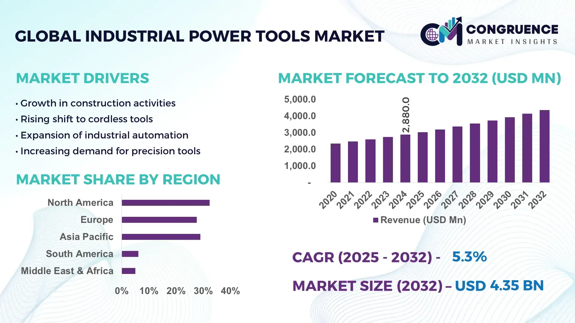 Industrial Power Tools Market