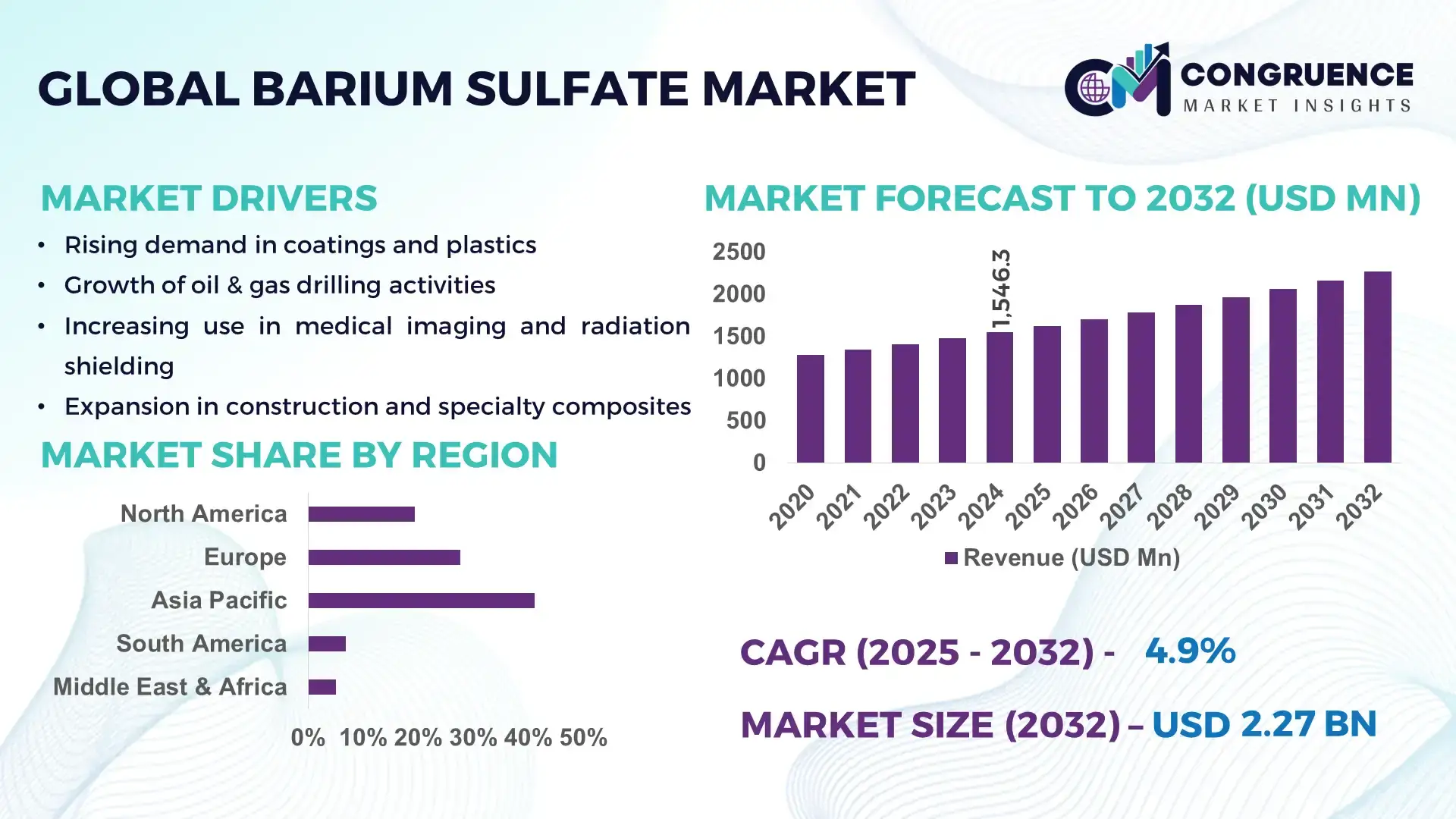 Barium Sulfate Market
