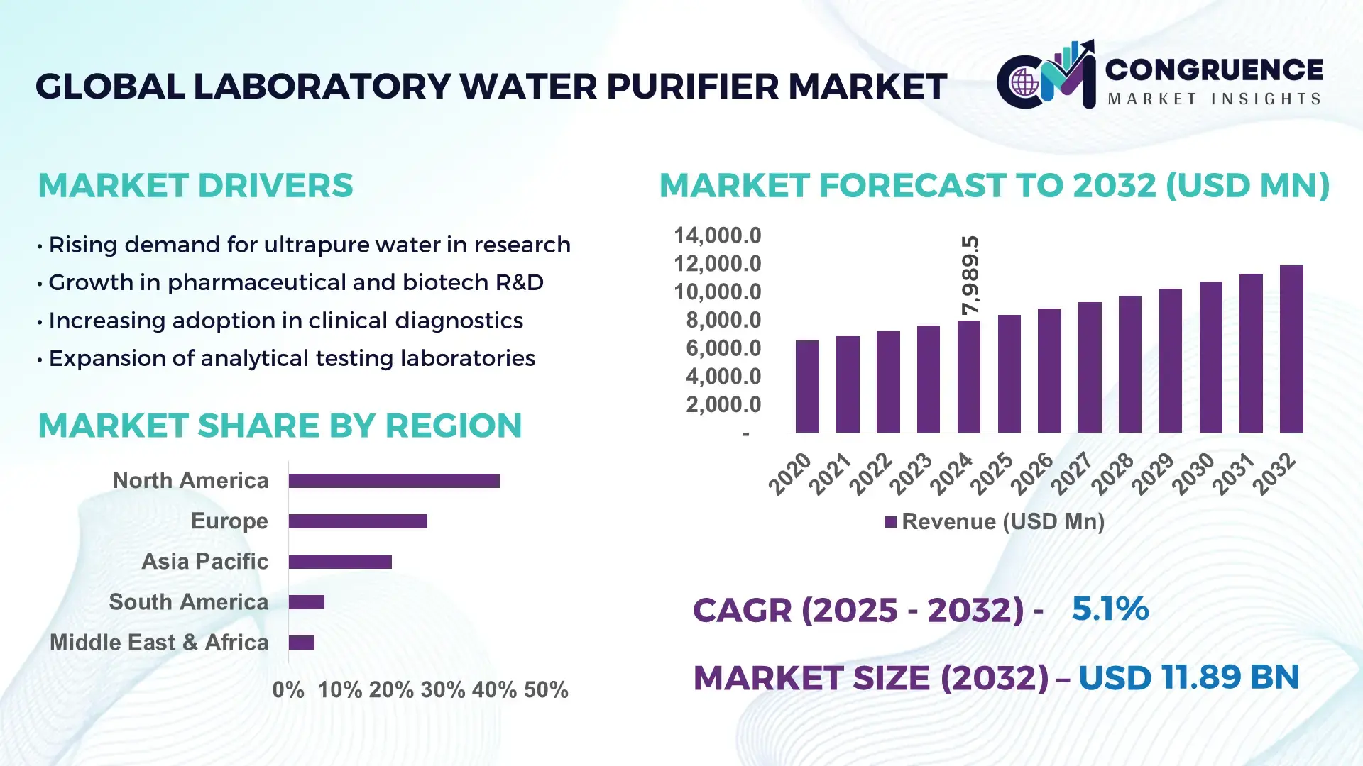 Laboratory Water Purifier Market