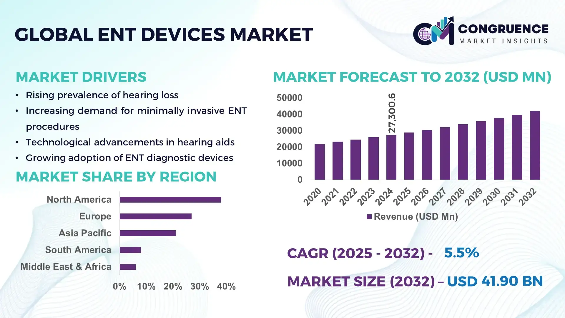 ENT Devices Market