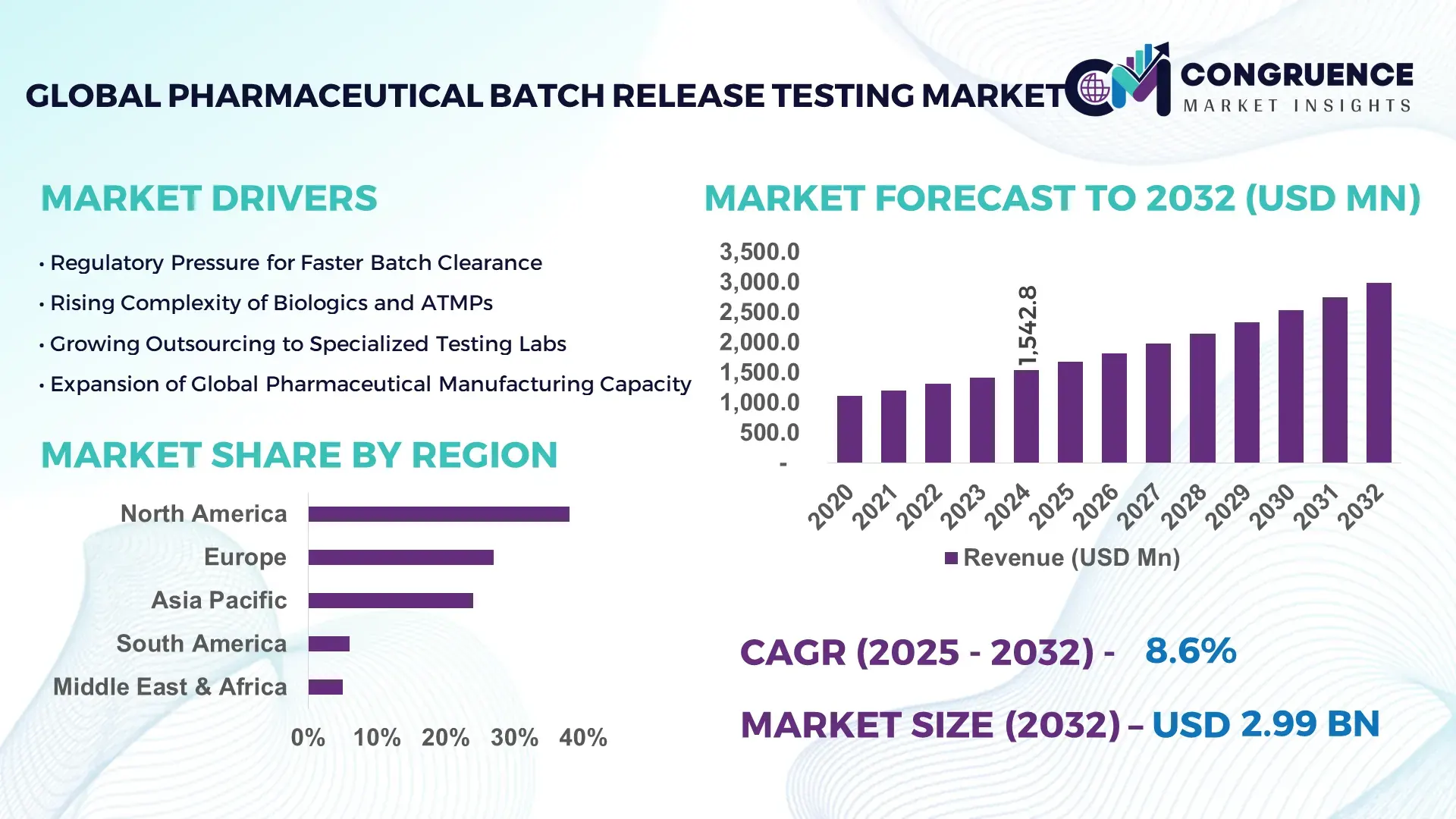 Pharmaceutical Batch Release Testing Market