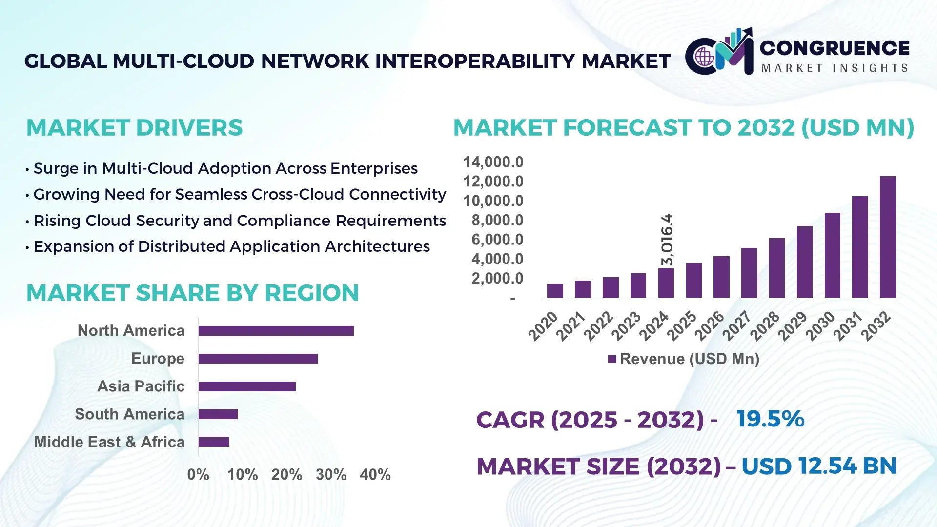 Multi-Cloud Network Interoperability Market