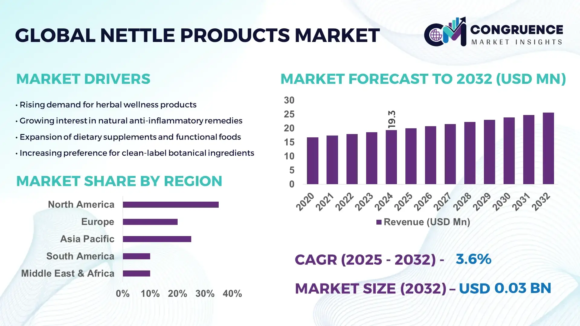 Nettle Products Market