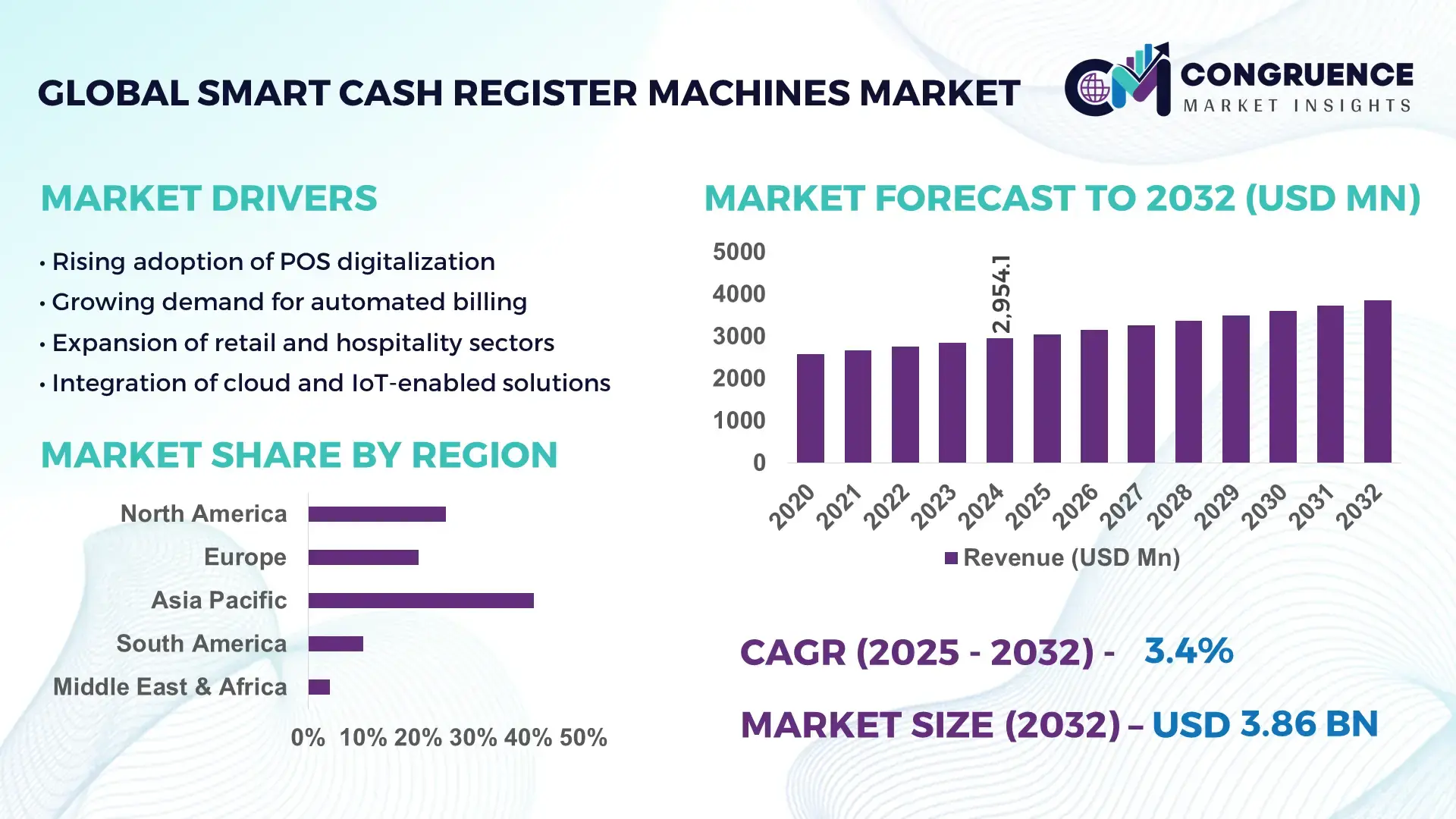 Smart Cash Register Machines Market