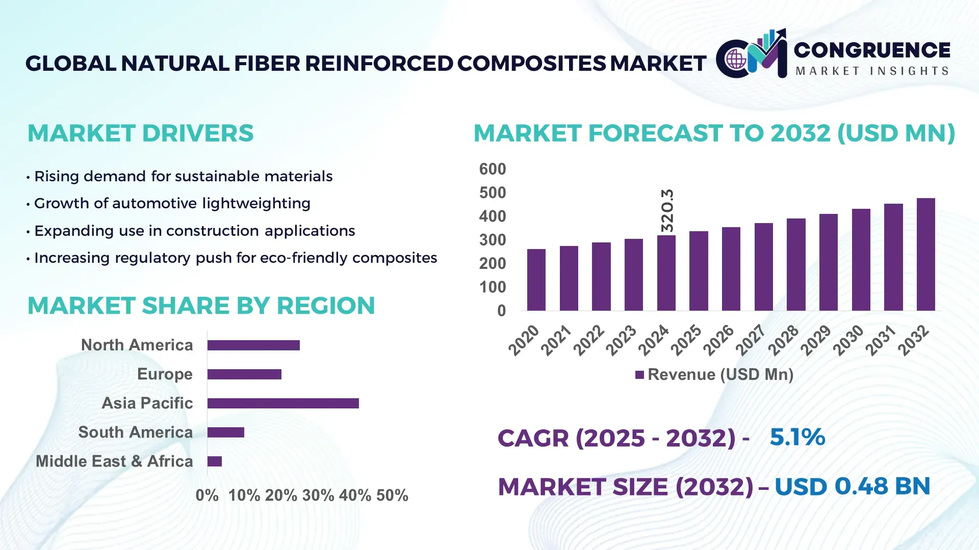 Natural Fiber Reinforced Composites Market