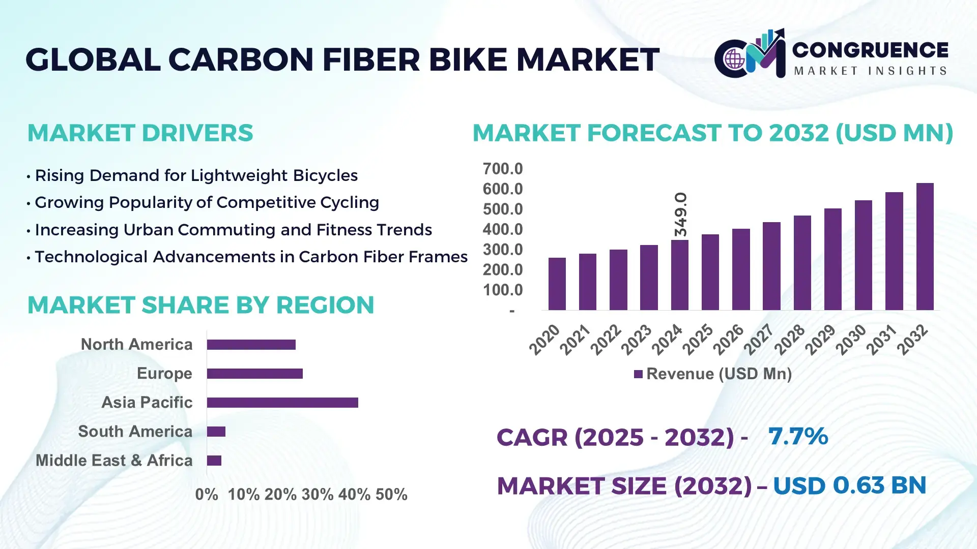 Carbon Fiber Bike Market