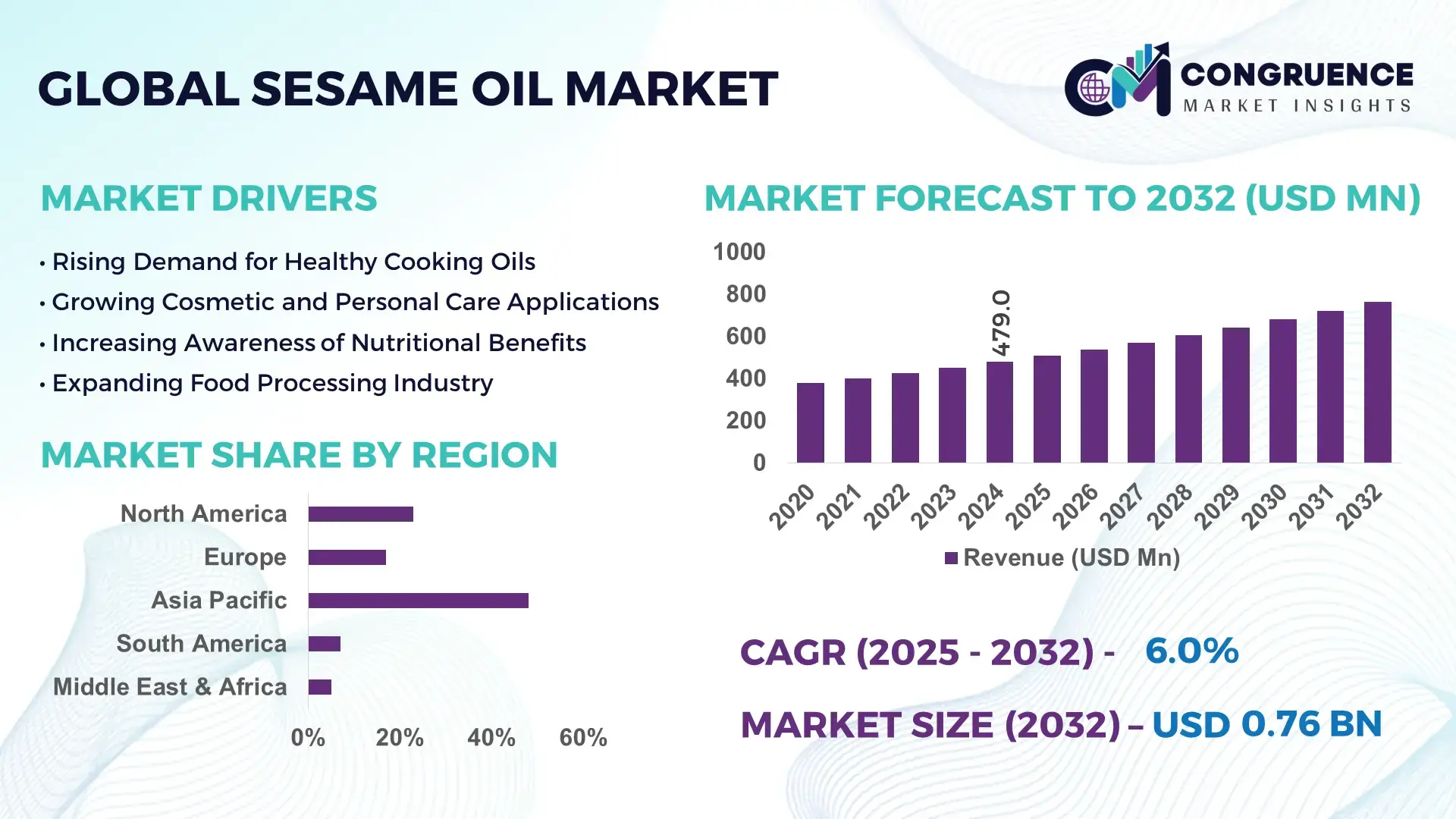 Sesame Oil Market